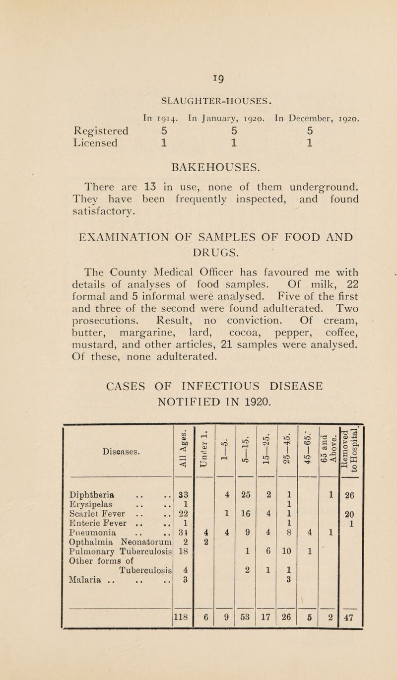 SLAUGHTER-HOUSES. In 1914. In January, 1920. In December, 1920. Registered 5 5 5 Licensed 11 1 BAKEHOUSES. There are 13 in use, none of them underground. They have been frequently inspected, and found satisfactory. EXAMINATION OF SAMPLES OF FOOD AND DRUGS. The County Medical Officer has favoured me with details of analyses of food samples. Of milk, 22 formal and 5 informal were analysed. Five of the first and three of the second were found adulterated. Two prosecutions. Result, no conviction. Of cream, butter, margarine, lard, cocoa, pepper, coffee, mustard, and other articles, 21 samples were analysed. Of these, none adulterated. CASES OF INFECTIOUS DISEASE NOTIFIED IN 1920. Diseases. m OJ bjO • rH r—< d) nw I rH I 10 1 *o 1 »o CO 1 S > co 0 rV3 13 0 -H. > -a 2 W 2 0 <1 — £> rH 1 rH CM <o<3 § m « 0 Diphtheria 33 4 25 2 1 1 26 Erysipelas 1 1 Scarlet Fever 22 1 16 4 1 20 Enteric Fever .. 1 1 1 Pneumonia 34 4 4 9 4 8 4 1 Opthalmia Neonatorum 2 2 Pulmonary Tuberculosis Other forms of 18 1 6 10 1 Tuberculosis 4 2 1 1 Malaria .. 3 3 \ 118 6 9 53 17 26 5 2 47