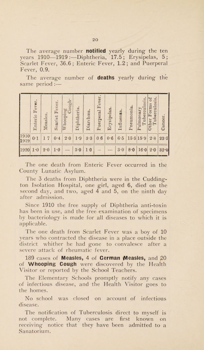 The average number notified yearly during the ten years 1910—1919:—Diphtheria, 17.5; Erysipelas, 5; Searlet Fever, 36.6; Enteric Fever, 1.2; and Puerperal Fever, 0.9. The average number of deaths yearly during the same period :— Enteric Fever. Measles. Scarlet Fever. Whooping Cough' Diphtheria. Diarrhoea. Puerperal Fever. Erysipelas. Influenza. Pneumonia. Pulmonary Tuberculosis. Other Forms of Tuberculosis. Cancer. 1910 1919 01 1 7 0-4 20 1*9 8-3 0 6 0-6 6-5 15-5 15-9 2-8 23'5 1920 1-0 2-0 1-0 BO TO — — 3-0 80 160 20 32*0 The one death from Enteric Fever occurred in the County Lunatic Asylum. The 3 deaths from Diphtheria were in the Cudding- ton Isolation Hospital, one girl, aged 6, died on the second day, and two, aged 4 and 5, on the ninth day after admission. Since 1910 the free supply of Diphtheria anti-toxin has been in use, and the free examination of specimens by bacteriology is made for all diseases to which it is applicable. The one death from Scarlet Fever was a boy of 10 years who contracted the disease in a place outside the district whither he had gone to convalesce after a severe attack of rheumatic fever. 189 cases of Measles, 4 of German iMeasles, and 20 of Whooping Cough were discovered by the Health Visitor or reported by the School Teachers. The Elementary Schools promptly notify any cases of infectious disease, and the Health Visitor goes to the homes. No school was closed on account of infectious disease. The notification of Tuberculosis direct to myself is not complete. Many cases are first known on receiving notice that they have been admitted to a Sanatorium.