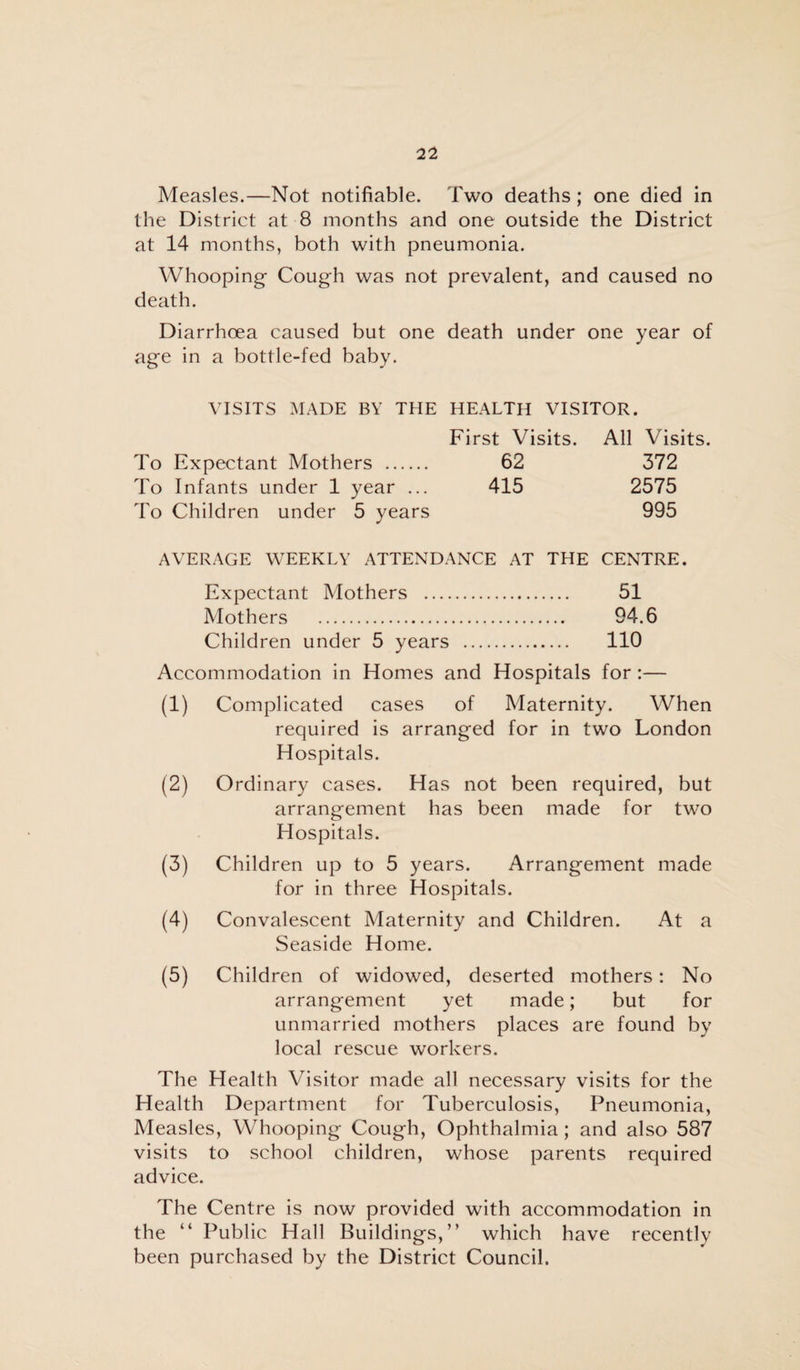 Measles.—Not notifiable. Two deaths; one died in the District at 8 months and one outside the District at 14 months, both with pneumonia. Whooping Cough was not prevalent, and caused no death. Diarrhoea caused but one death under one year of age in a bottle-fed baby. VISITS MADE BY THE HEALTH VISITOR. First Visits. To Expectant Mothers . 62 To Infants under 1 year ... 415 To Children under 5 years All Visits. 372 2575 995 AVERAGE WEEKLY ATTENDANCE AT THE CENTRE. Expectant Mothers . 51 Mothers . 94.6 Children under 5 years . 110 Accommodation in Homes and Hospitals for :— (1) Complicated cases of Maternity. When required is arranged for in two London Hospitals. (2) Ordinary cases. Has not been required, but arrangement has been made for two Hospitals. (3) Children up to 5 years. Arrangement made for in three Hospitals. (4) Convalescent Maternity and Children. At a Seaside Home. (5) Children of widowed, deserted mothers: No arrangement yet made; but for unmarried mothers places are found by local rescue workers. The Health Visitor made all necessary visits for the Health Department for Tuberculosis, Pneumonia, Measles, Whooping Cough, Ophthalmia; and also 587 visits to school children, whose parents required advice. The Centre is now provided with accommodation in the “ Public Hall Buildings,” which have recently been purchased by the District Council.