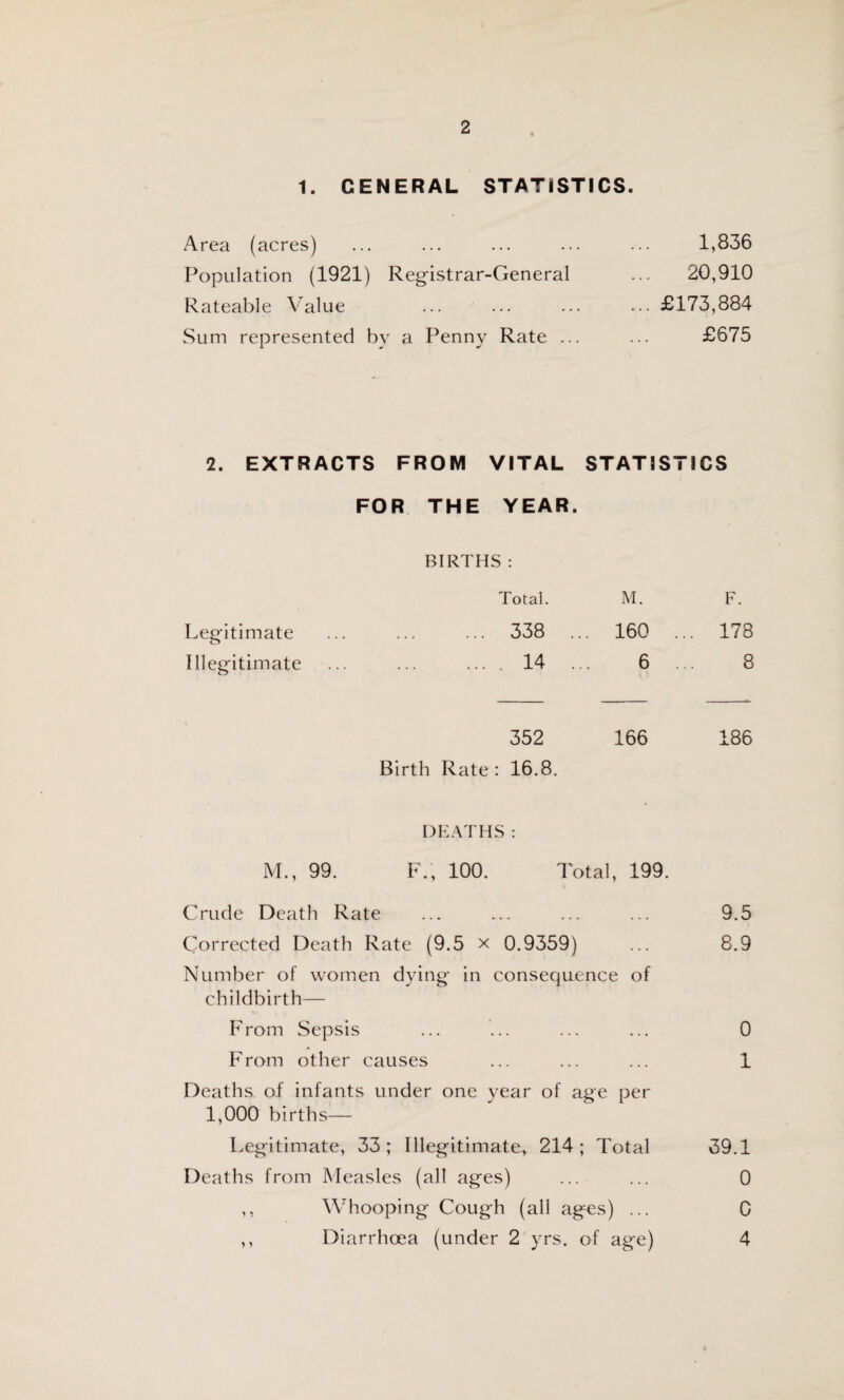 1. GENERAL STATISTICS. Area (acres) ... ... ... ... ... 1,836 Population (1921) Registrar-General ... 20,910 Rateable Value ... ... ... ... £173,884 Sum represented by a Penny Rate ... ... £675 2. EXTRACTS FROM VITAL STATISTICS FOR THE YEAR. BIRTHS : Total. M. F. Legitimate ... ... ... 338 ... 160 ... 178 Illegitimate ... ... .... 14 ... 6 ... 8 352 166 186 Birth Rate : 16.8. DEATHS : M., 99. F.; 100. Total, 199. Crude Death Rate ... ... ... ... 9.5 Corrected Death Rate (9.5 x 0.9359) ... 8.9 Number of women dying in consequence of childbirth— From Sepsis ... ... ... ... 0 From other causes ... ... ... 1 Deaths of infants under one year of age per 1,000 births— Legitimate, 33; Illegitimate, 214; Total 39.1 Deaths from Measles (all ages) ... ... 0 ,, Whooping Cough (all ages) ... G ,, Diarrhoea (under 2 yrs. of age) 4