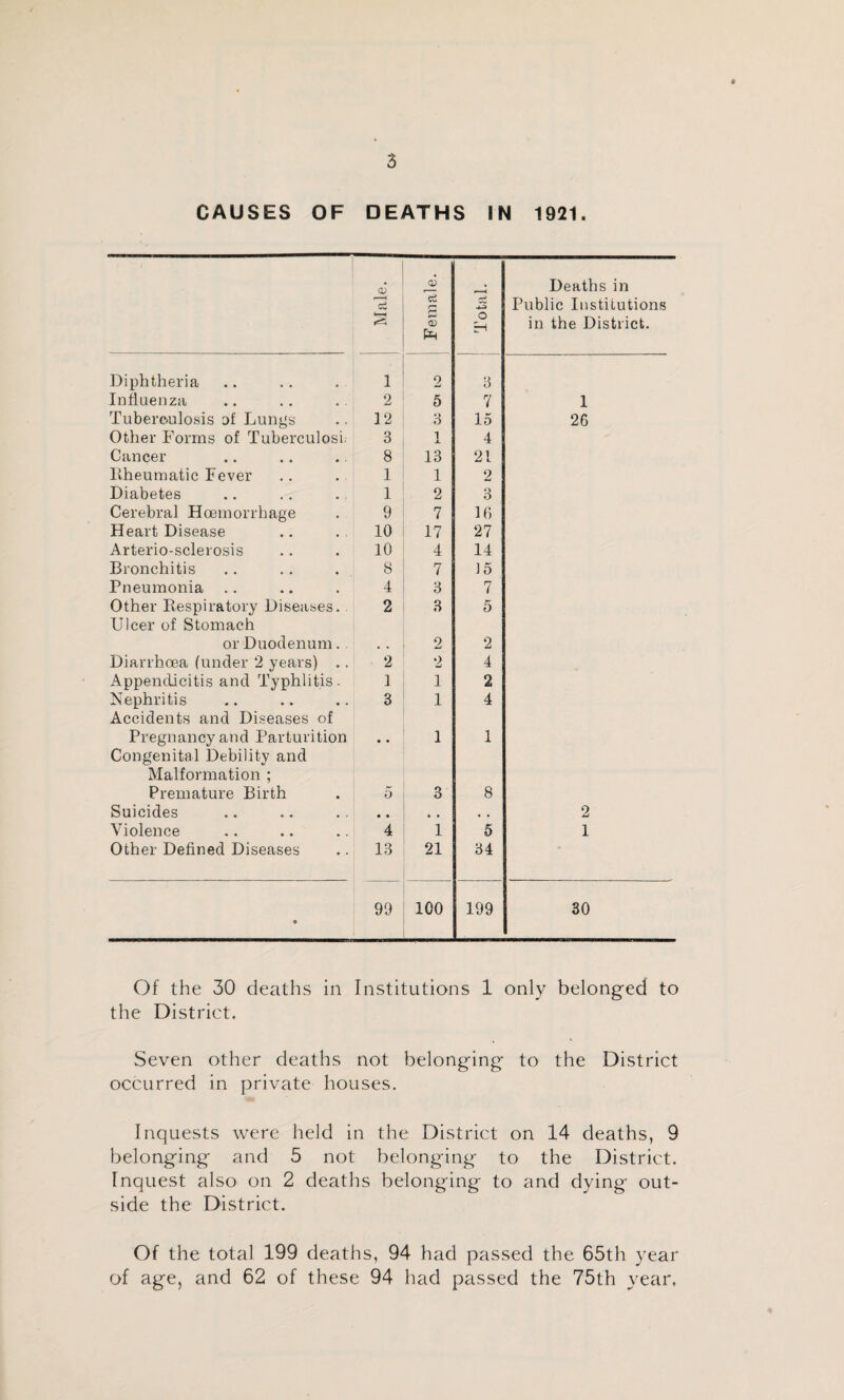 CAUSES OF DEATHS IN 1921. Male. : Female. ci o H Deaths in Public Institutions in the District. Diphtheria 1 2 3 Influenza 2 5 7 1 Tuberculosis of Lungs 12 3 15 26 Other Forms of Tuberculosi. 3 i X 4 Cancer 8 13 21 Rheumatic Fever 1 1 2 Diabetes 1 2 3 Cerebral Hoemorrhage 9 7 16 Heart Disease 10 17 27 Arterio-sclerosis 10 4 14 Bronchitis 8 7 15 Pneumonia .. 4 3 7 Other Respiratory Diseases. Ulcer of Stomach 2 3 5 or Duodenum. , . 2 2 Diarrhoea (under 2 years) .. 2 2 4 Appendicitis and Typhlitis. 1 1 2 Nephritis Accidents and Diseases of 3 1 4 Pregnancy and Parturition Congenital Debility and Malformation ; • • 1 1 Premature Birth 5 3 8 Suicides • • a • , . 2 Violence 4 1 5 1 Other Defined Diseases 13 21 34 • 99 © o 199 30 Of the 30 deaths in Institutions 1 only belonged to the District. Seven other deaths not belonging to the District occurred in private houses. Inquests were held in the District on 14 deaths, 9 belonging and 5 not belonging to the District. Inquest also on 2 deaths belonging to and dying out¬ side the District. Of the total 199 deaths, 94 had passed the 65th year of age, and 62 of these 94 had passed the 75th year.