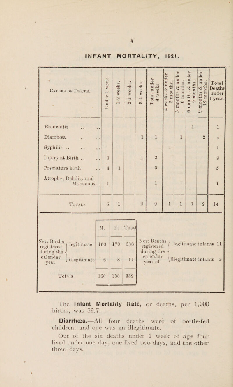 INFANT MORTALITY, 1921. % Causes of Death. Under 1 week. 1-2 weeks. 2-3 weeks. 3-4 weeks. Total under 4 weeks. 4 weeks cfc under 3 months. 3 months & under 6 months. 6 months & under 9 months. 9 months & under 12 months. Total Deaths under 1 year. Bronchitis 1 1 Diarrhoea 1 1 1 2 4 Syphilis .. 1 1 Injury at Birth .. 1 1 .± 2 2 Premature birth 4 1 5 5 Atrophy, Debility and Marasmus.. 1 1 1 Totals G 1 1 2 9 1 1 ] 2 14 M. F. Total Nett Births registered during the h ' legitimate 160 178 338 calendar year illegitimate 6 8 14 Totals 166 186 352 Nett Deaths , , ... registered ( Ie«lllmate 11 during the j ^ar^of^ (illegitimate infants 3 J The Infant Mortality Rate, or deaths, per 1,000 births, was 39.7. Diarrhoea.—All four deaths were of bottle-fed children, and one was an illegitimate. Out of the six deaths under 1 week of age four lived under one day, one lived two days, and the other three days.