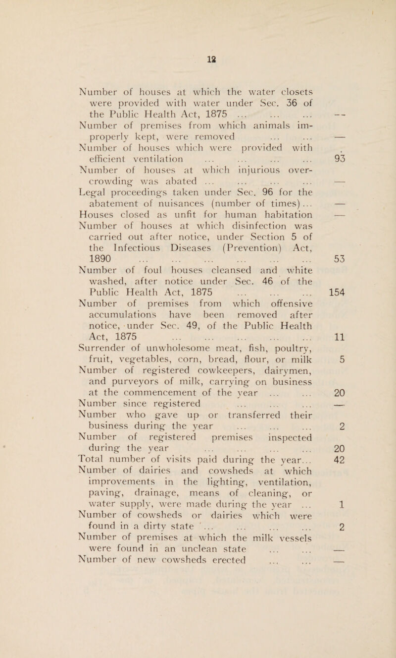 Number of houses at which the water closets were provided with water under Sec. 36 of the Public Health Act, 1875 ... ... ... — Number of premises from which animals im¬ properly kept, were removed ... ... — Number of houses which were provided with efficient ventilation ... ... ... ... 93 Number of houses at which injurious over¬ crowding- was abated ... Legal proceedings taken under Sec. 96 for the abatement of nuisances (number of times)... — Houses closed as unfit for human habitation Number of houses at which disinfection was carried out after notice, under Section 5 of the Infectious Diseases (Prevention) Act, 1890 53 Number of foul houses cleansed and white washed, after notice under Sec. 46 of the Public Health Act, 1875 154 Number of premises from which offensive accumulations have been removed after notice, under Sec. 49, of the Public Health Act, 1875 ... ... ... ... ... 11 Surrender of unwholesome meat, fish, poultry, fruit, vegetables, corn, bread, flour, or milk 5 Number of registered cowkeepers, dairymen, and purveyors of milk, carrying on business at the commencement of the year ... ... 20 Number since registered ... ... ... — Number who gave up or transferred their business during the year ... ... ... 2 Number of registered premises inspected during the year ... ... ... ... 20 Total number of visits paid during the year... 42 Number of dairies and cowsheds at which improvements in the lighting, ventilation, paving, drainage, means of cleaning, or water supply, were made during the year ... 1 Number of cowsheds or dairies which were found in a dirty state ... ... ... 2 Number of premises at which the milk vessels were found in an unclean state ... ... — Number of new cowsheds erected ... —,