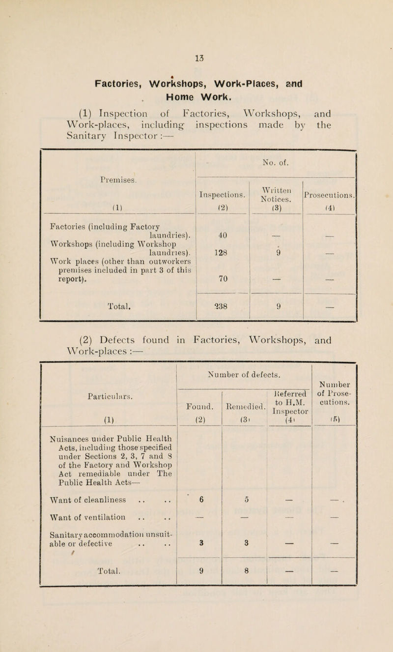 Factories, Workshops, Work-Places, and Home Work. (1) Inspection of Factories, Workshops, and Work-places, including inspections made by the Sanitary Inspector:— Premises. (1) Inspections. (2) No. of. Written Notices. (3) Prosecutions. 141 Factories (including Factory laundries). 40 — — Workshops (including Workshop laundries). 128 9 - 1 Work places (other than outworkers premises included in part 3 of this report). 70 — - 1 Total. 238 9 (2) Defects found in Factories, Workshops, and Work-places :— Number of defects. N umber Particulars. (1) Found. (2) Remedied. (3. Referred to H.M. Inspector (4) of Prose¬ cutions. (5) Nuisances under Public Health Acts, including those specified under Sections 2, 3, 7 and 8 of the Factory and Workshop Act remediable under The Public Health Acts— Want of cleanliness 6 5 — — . Want of ventilation — — — — Sanitary accommodation unsuit¬ able or defective / 3 3 — — Total. 9 8 — —