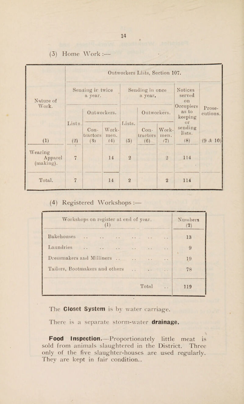 (3) Home Work Outworkers Lists, Section 107. Nature of Work. (1) Sending in twice a year. Sending in once a year. Notices served on Occupiers as to keeping or sending lists. (8) Prose¬ cutions. (9 A 10) Lists. (2) Outworkers. Lists. (5) Outworkers. Con¬ tractors (3) Work¬ men. (4) Con¬ tractors (6) Work¬ men. 17) Wearing Apparel 7 14 2 2 114 (making). Total. 7 14 2 2 114 (4) Registered Workshops :— Workshops on register at end of year. (1) Numbers (2) Bakehouses 13 Laundries 9 Dressmakers and Milliners .. 19 Tailors, Bootmakers and others 78 Total 119 The Closet System is by water carriage. There is a separate storm-water drainage. Food Inspection.—Proportionately little meat is sold from animals slaughtered in the District. Three only of the five slaughter-houses are used regularly. They are kept in fair condition..
