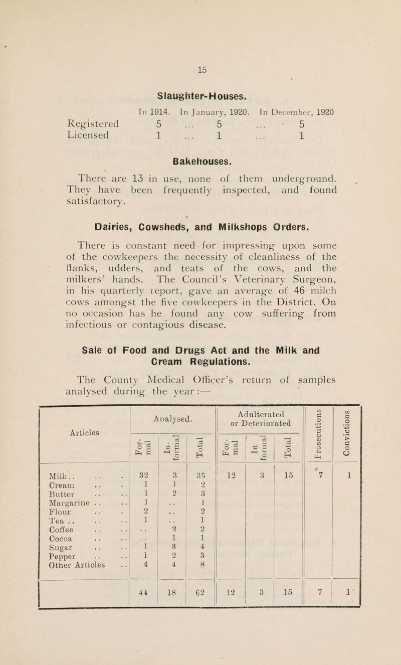 Slaughter-Houses. In 1914. In January, 1920. In December, 1920 Registered 5 ... 5 ... ' 5 Licensed 1 ... 1 ... 1 Bakehouses. There are 13 in use, none of them underground. They have been frequently inspected, and found satisfactory. * Dairies, Cowsheds, and Milkshops Orders. There is constant need for impressing upon some of the cowkeepers the necessity of cleanliness of the flanks, udders, and teats of the cows, and the milkers’ hands. The Council’s Veterinary Surgeon, in his quarterly report, gave an averag'e of 46 milch cows amongst the five cowkeepers in the District. On no occasion has he found any cow suffering from infectious or contagious disease. Sale of Food and Drugs Act and the Milk and Cream Regulations. The County Medical Officer’s return of samples analysed during the year :— Articles Analysed. Adulterated or Deteriorated Prosecutions Convictions ) For¬ mal c a 1—1 o Total For¬ mal In formal Total * Milk. 32 a 35 12 3 15 7 1 Cream 1 1 2 Butter 1 2 3 | Margarine .. ] • • 1 Flour 2 .. 2 Tea. i . . 1 Coffee 2 2 Cocoa «*. 1 1 Sugar i 3 4 Pepper i 2 3 Other Articles 4 4 8 I 44 18 62 12 3 15 7 11
