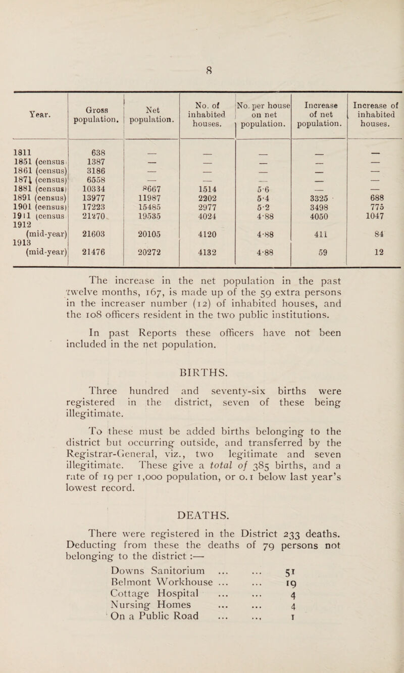 Year. Gross population. Net population. No. of inhabited houses. No per house on net population. Increase of net population. Increase of inhabited houses. 1811 638 1851 (census > 1387 — _ _ — 1861 (census) 3186 — — _ — 187i (census) 6558 — — — — — 1881 (census) 10334 8667 1514 5'6 — — 1891 (census) 13977 11987 2202 5-4 3325 688 1901 (census) 17223 15485 2977 5-2 3498 775 19 ll (census 1912 21270 19535 4024 4-88 4050 1047 (mid-year) 1913 21603 20105 4120 4-88 411 84 (mid-year) 21476 20272 4132 4-88 59 12 The increase in the net population in the past twelve months, 167, is made up of the 59 extra persons in the increaser number (12) of inhabited houses, and the 108 officers resident in the two public institutions. In past Reports these officers have not been included in the net population. BIRTHS. Three hundred and seventy-six births were registered in the district, seven of these being illegitimate. To these must be added births belonging to the district but occurring outside, and transferred by the Registrar-Cieneral, viz., two legitimate and seven illegitimate. These give a total of 385 births, and a rate of 19 per 1,000 population, or o. i below last year’s lowest record. DEATHS. There were registered in the District 233 deaths. Deducting from these the deaths of 79 persons not belonging to the district :— Downs Sanitorium ... ... 51 Belmont Workhouse ... ... 19 Cottage Hospital ... ... 4 Nursing Homes ... ... 4 On a Public Road ... ... i