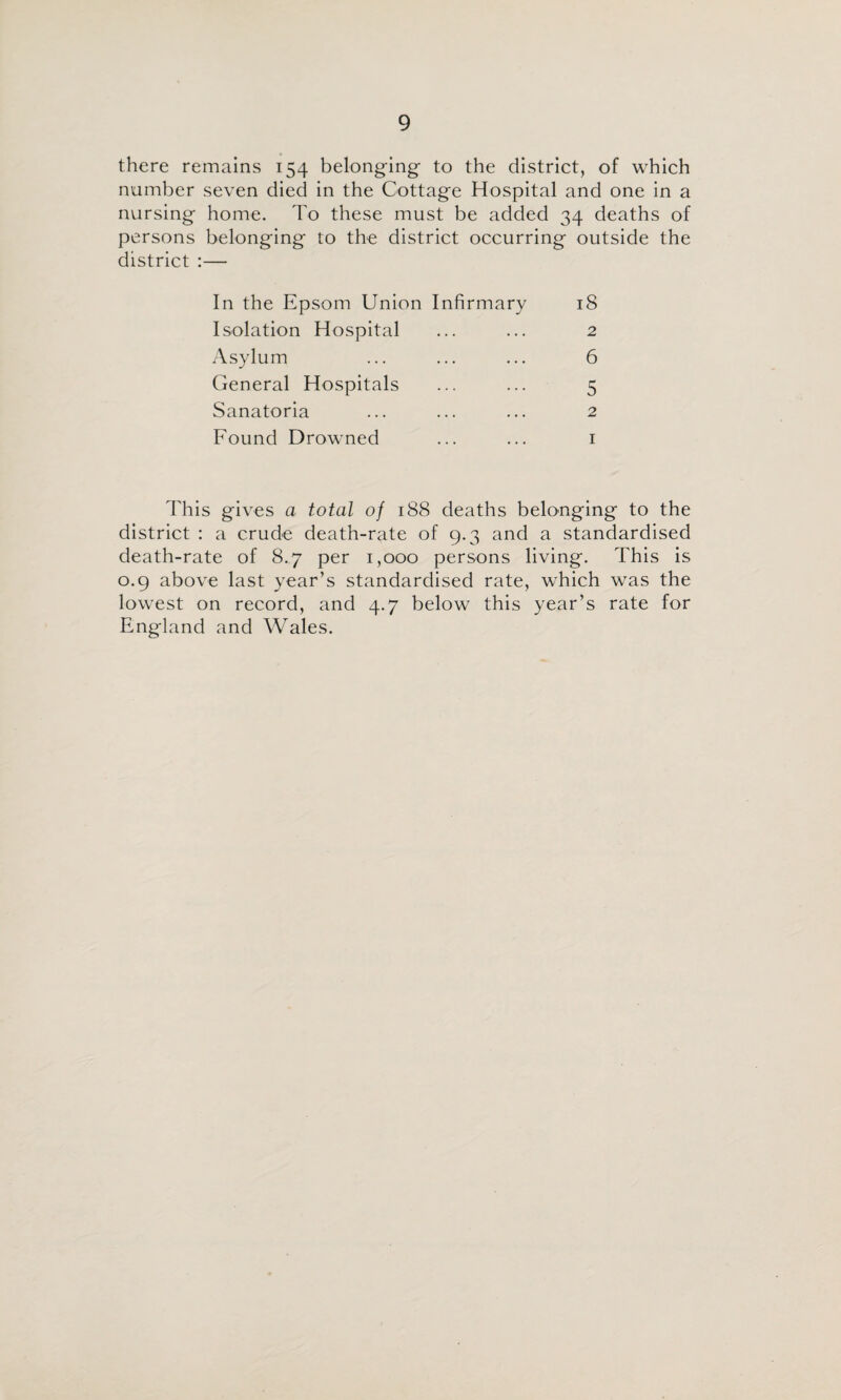 there remains 154 belonging to the district, of which number seven died in the Cottage Hospital and one in a nursing home. To these must be added 34 deaths of persons belonging to the district occurring outside the district :— In the Epsom Union Infirmary 18 Isolation Hospital ... ... 2 Asylum ... ... ... 6 General Hospitals ... ... 5 Sanatoria ... ... ... 2 Found Drowned ... ... i This gives a total of 188 deaths belonging to the district : a crude death-rate of 9.3 and a standardised death-rate of 8.7 per 1,000 persons living. This is 0.9 above last year’s standardised rate, which was the lowest on record, and 4.7 below this year’s rate for England and Wales.