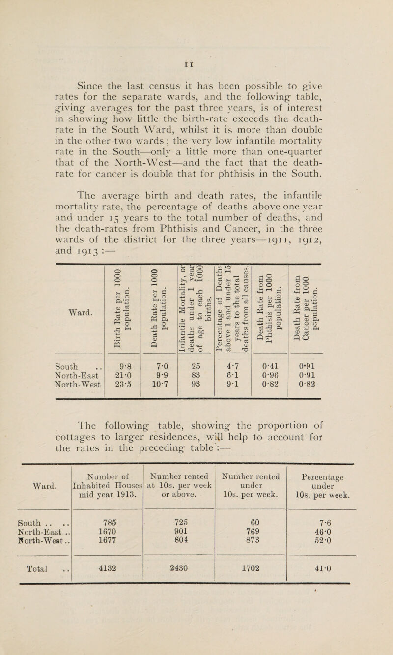 Since the last census it has been possible to give rates for the separate wards, and the following' table, giving- averages for the past three years, is of interest in showing how little the birth-rate exceeds the death- rate in the South Ward, whilst it is more than double in the other two wards ; the very low infantile mortality rate in the South—only a little more than one-quarter that of the North-West—and the fact that the death- rate for cancer is double that for phthisis in the South. The averag'e birth and death rates, the infantile mortality rate, the percentage of deaths above one year and under 15 years to the total number of deaths, and the death-rates from Phthisis and Cancer, in the three wards of the district for the three years—1911, 1912, and 1913 :— Ward. o o o OJ O CD CQ o o o a.2 P5 ft O ft c3 CD a o3 ^ XI O . ?-( ?-i cS M O 0) O) ^ - O) o .2 a? C/J z ^ HH O I—i q;) ^ Q 173 O o X CD rH u > o o cS o I s CO «+-« ^ CO gx o «+-« a:) pH o o Sd o CD CO 3 ft o ft sg So- f-J Zi o <D c5 X X c3 o C ^ =e Q O ^ cS 0:1 ft o ft South North-East North-West 9-8 21*0 23'5 7-0 9-9 10-7 25 83 93 4-7 6-1 9-1 0-41 0*96 0-82 0-91 0-91 0-82 The following table, showdng the proportion of cottages to larger residences, will help to account for the rates in the preceding table :— Ward. Number of Inhabited Houses mid year 1913. Number rented at 10s. per week or above. Number rented under 10s. per week. Percentage under 10s. per week. South .. 785 725 60 7-6 North-East .. 1670 901 769 46-0 North-West.. 1677 804 873 52-0 Total 4132 2430 1702 41-0