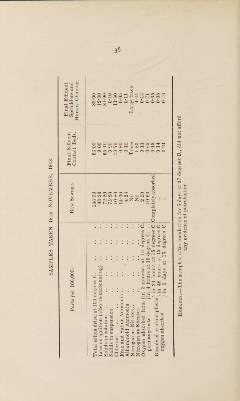 SAMPLES TAKEN 18th NOVEMBER, 1913. c c w oi o a o Pm O o o o' o a> xn ■4J Sh rf PM O! o c3 OOOOOiCsi-H !1.i'M<C0i-'‘0 00O OOOS'-iCOOi-i-^^'M^T—It^OOr^ CM rH o rH o o v „O O O O O 00 -H 00 r-i c3 0000000 ?^OJOCMCC'<M'ft< OOi—lOSt-OCi-H ^OOrHOr—I.—I(M oo»boooo^^rHOOooo oooooocc_ 00 O(MCMcz)Q0ocM:;i3^C5O OC«CNcb0':t<'^?^^(^0 00 tr^ t>- rH I—I 1—1 tS <v -Q o CO X! ce <v ■4^ (V a o Q : o : Q o o s s r-\ ^ q; ^ O : & ® ^ tJ3_ UD O' ws 1—I n3 —' bC <v y (X) ^ Sd (D <D »o -4.3 efi '-H bo a . • CO C ® O <ri _o —I 'Tj . ^ 3 . O s t o a s ^ • a; . .43. ^ '*-1 o3 TS c OJ fl O ^ .2 •P -3 3 M ‘S 'o rs ^ “ 3 3 ••-' O CO ^ to 72 to 33 o O HhdJOQ CO (U c3 cc p S O 3 3-^ a ..3 CM CO -rtf 10 CO ^ CO 2 ^ c3 ’3 o C ■'^ 3 3 3 3 .2 ’co 3 (D CM CO 3 CO 2 3 O <I1 g <r .a O CO -4^ o CO ■TS (O 3 • r^ O O -3 OQ O CO .3 c .a i g (M 3 Ol J2 Sh ^ Pm < 3 o ^ CO ^ ^ CD ^ c3 >73 J- ;-« 0) ^ -»M3 ^ •l-H I-O J CO 10 ^ ^ c3 ce 5P 03 o • rH $-> O) 3: CM CO n-j O ® a -2 r? 2_i 3 3 CD O) C 60 CuO O) O O 60 ;h .13 .13 M ;z;;2;o 3 o3 0) CM cS CD  CO >- 32 O c3 CJ (T) > 60 O ^ to |x. CO O O §3 ce -4.3 O 3 d m O) 0) tH 60 a> 'T3 cc c3 C/J c3 33 10 S-t O u~i 3 .2 3-43 c6 P2 3 o 3 »-i Ol -i-=> c3 o3 t/T (M 'B4 a c3 CO O) H cc W «< w Ph ,ny evidence of putrefaction.