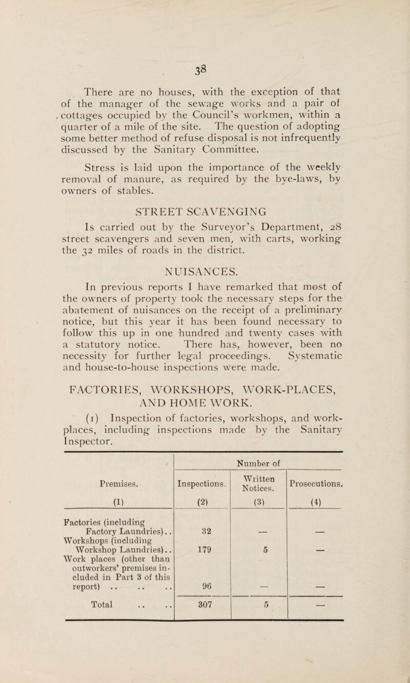 There are no houses, with the exception of that of the manager of the sewage works and a pair of .cottages occupied by the Council’s workmen, within a quarter of a mile of the site. The question of adopting some better method of refuse disposal is not infrequently discussed by the Sanitary Committee. Stress is laid upon the importance of the weekly removal of manure, as required by the bye-laws, by owners of stables. STREET SCAVENGING Is carried out by the Surveyor’s Department, 28 street scavengers and seven men, with carts, working the 32 miles of roads in the district. NUISANCES. In previous reports I have remarked that most of the owners of property took the necessary steps for the abatement of nuisances on the receipt of a preliminary notice, but this year it has been found necessary to follow this up in one hundred and twenty cases with a statutory notice. There has, however, been no necessity for further legal proceedings. Systematic and house-to-house inspections were made. FACTORIES, WORKSHOPS, WORK-PLACES, AND HOME WORK. (i) Inspection of factories, workshops, and work¬ places, including inspections made by the Sanitary Inspector. Number of Premises. (1) Inspections. (2) Written Notices. (3) Prosecutions. (i) Factories (including Factory Laundries).. 32 Workshops (including Workshop Laundries).. 179 5 _ Work places (other than outworkers’ premises in¬ cluded in Part 3 of this report) 96