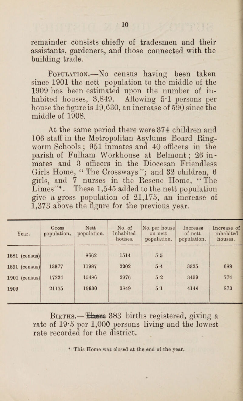 remainder consists chiefly of tradesmen and their assistants, gardeners, and those connected with the building trade. Population.—No census having been taken since 1901 the nett population to the middle of the 1909 has been estimated upon the number of in¬ habited houses, 3,849. Allowing 5*1 persons per house the figure is 19,630, an increase of 590 since the middle of 1908. At the same period there were 374 children and 106 staff in the Metropolitan Asylums Board Ring¬ worm Schools ; 951 inmates and 40 officers in the parish of Fulham Workhouse at Belmont; 26 in¬ mates and 3 officers in the Diocesan Friendless Girls Home, “ The Crossways and 32 children, 6 girls, and 7 nurses in the Rescue Home, “The Limes”*. These 1,545 added to the nett population give a gross population of 21,175, an increase of 1,373 above the figure for the previous year. Year. Gross population. Nett population. No. of inhabited houses. No. per house on nett population. Increase of nett population. Increase of inhabited houses. 1881 (census) 8662 1514 55 1891 (census) 13977 11987 2202 5-4 3325 688 1901 (census) 17224 15486 2976 5-2 3499 774 1909 21175 19630 3849 51 4144 873 Births.— 'fibese 383 births registered, giving a rate of 19*5 per 1,000 persons living and the lowest rate recorded for the district. * This Home was closed at the end of the year.