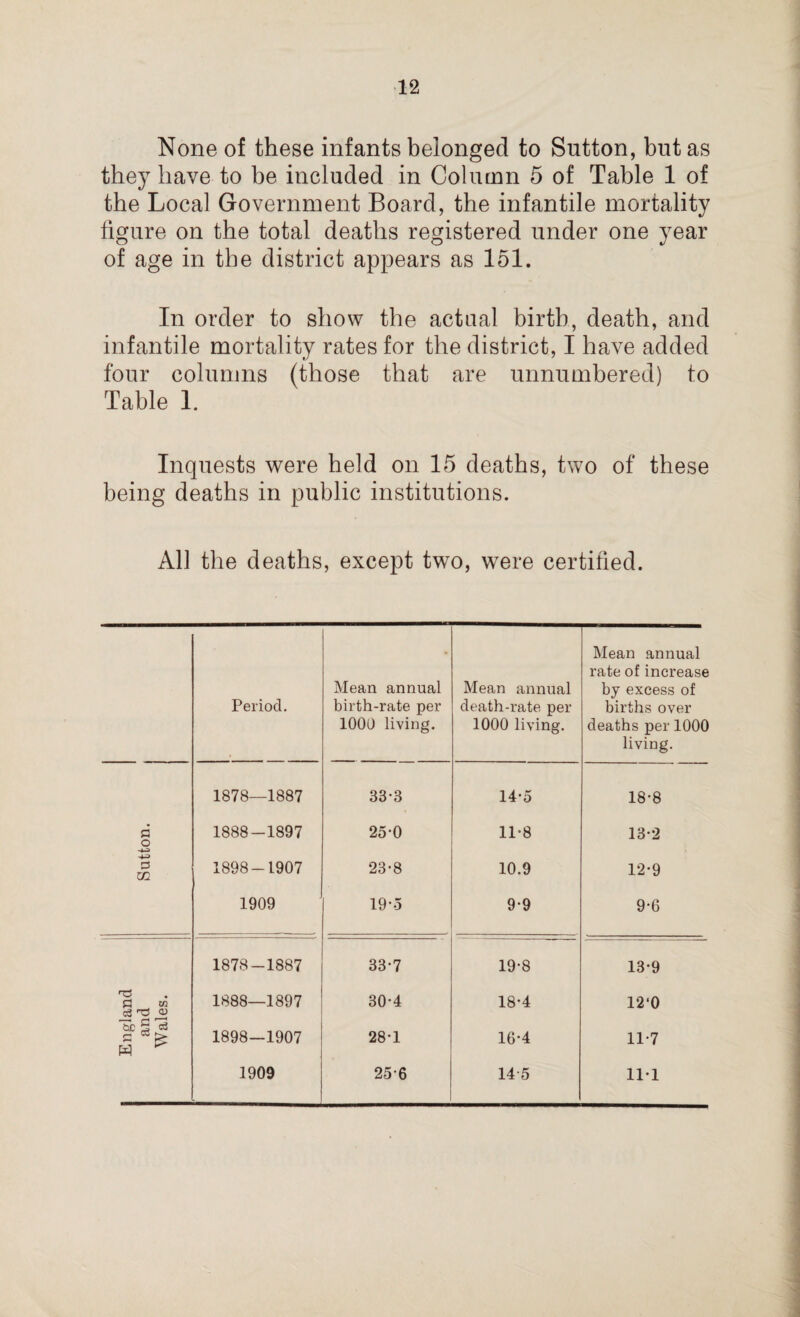 None of these infants belonged to Sutton, but as they have to be included in Column 5 of Table 1 of the Local Government Board, the infantile mortality figure on the total deaths registered under one year of age in the district appears as 151. In order to show the actual birth, death, and infantile mortality rates for the district, I have added four columns (those that are unnumbered) to Table 1. Inquests were held on 15 deaths, two of these being deaths in public institutions. All the deaths, except two, were certified. • Mean annual rate of increase Mean annual Mean annual by excess of Period. birth-rate per death-rate per births over 1000 living. 1000 living. deaths per 1000 living. 1878—1887 33-8 14-5 18-8 a o 1888-1897 25-0 11*8 13-2 -4-3 U1 1898-1907 23-8 10.9 12-9 1909 19--5 9-9 9-6 1878-1887 33-7 19-8 13-9 England and Wales. 1888—1897 30-4 18-4 12‘0 1898—1907 28-1 16-4 11-7 1909 256 14-5 11*1