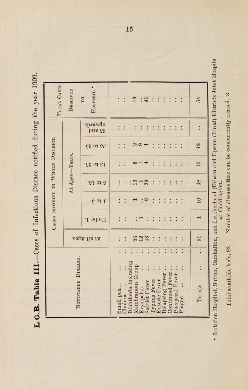 Ci O 02 <D CD bo n • r—H f-i r—* n3 H3 <0? «a • r-H -4-3 O P a? m o3 <D 02 CO ft! O • rH © _a> cc CD Xfl cS o o 3 c3 H n d 00 ft CO ft * ■< H < O > o o H • CO • ft t—t H 5 • • rH • w co H O H Ph O w »o H O M p; H co ft Hi o ft > ft ft .H ft M H O ft co ft CO <3 O eS a> CO a> bD •spj'BAvdn puu g9 •S9 0* 56 '56 o% si '51 oi S '5 °1 I 'I aopufl • • 03 Cl •—ii • • • • lO rH • • • • • CO H 05 • • • i—I 03 • • r-H • 05 C3 CO • • • •S8§Y JfB !}Y ft to < ft co ft ft ft -0 H O . • «o co co. •• 03 i—I -cH.* bD . ..s ft. • • rd §.* * * r3 5-1 rn ® 5n oO .,.£►£ .5 co £ a5 & <x> .P <x> . • • ,rH 3 ® > > Eu f3-* Eiii J * O CO £ 0> (XI r_j nft ^ p,-£ p -ft co p <D o « -fft .ft *5 ft 5-< p^-d fti p -p t—H f~! P CO j. ft* O ~s H3 5h Hr\ ft rft --d ® H Q hfl O O Srt oo 00 ft -< H O EH * Isolation Hospital, Sutton, Carshalton, and Leatherhead (Urban) and Epsom (Rural) Districts Joint Hospita at Cuddington. Total available beds, 92. Number of diseases that can be concurrently treated, 3.