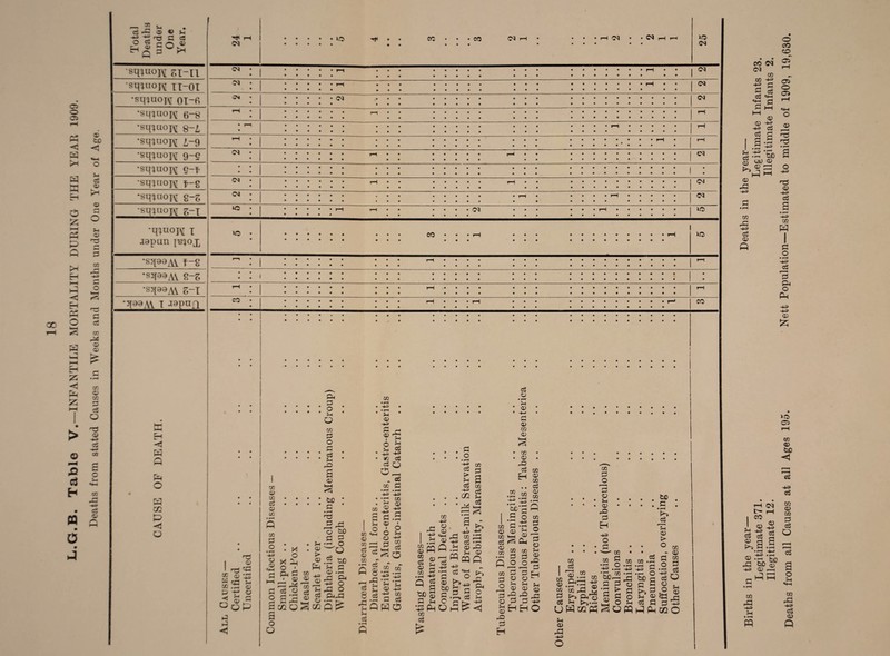 L.G.B. Table V.—INFANTILE MORTALITY DURING THE YEAR 1909. Deaths from stated Causes in Weeks and Months under One Year of Age. •sqiuoftf Q-L •sq^uopi 2,-9 •squiOK 9-e •sqyuopy c-f •sqHioj\r f-2 *sqyuo]A 2-z •sqyuQj\r z~l Japan j'eioj, •sqaa^ f-g •sqaaAV *STA\ 7,-1 ■qaaAV I J9paq < P p p o P z/i P < o CM CM CM »o co •n I V I H3 '43 CO <£ G <43 5-i CG • i—i D Pt O ° O P G G < to D CO cd d CO co CM CO CP 3 O 5h O CO G o G cd 5-4 CO S-i • d -hs G r* <33 <-*“i i 5h 8 5 ■a S -MT a rh cd rd > G D _ cd 'H G Cd d • rH Pi d d CO d CO D -Q O • rH M O g « P h O ' 2 ft i- U • d G3 rt* fl d o o G “G r-» r4 H-l G OQ O G • 5h •■—1 . CD '— a; cd P'g CO ^ 2 £ : • rH h3 o to G O co O $JD . . ® 4m 52TSg3 - g o? »G3 W O • r—1 ‘ CP o o G o O <X> 43 CO . H o **-H rH • fl fPPO o CO «4H CD o d CO ~ •~ cd P 8 cd G 8 S ^ ‘ CO • rH • pH -+=> *G co >-4 CD CD 43 a .5 ® 6 O 5-i a +=* G § s o CO aT . CQ CO CO 0) CO cd <D co PQ CD cd • rH P G c3 a to s G 5-4 P Ph co cd >: o <D «4-i rj CD P P.G -P TO ._ -4-s 'G cd CD PM tO £ G 3 c G U H od 5-4 cd H r=5 P^ co • rH -m co CO <D CO cd D CO • i-H a I -M co cd D 5H QQ «m O i-^4 G o cd 5-1 4P D P Pm cx'G f—I G o co G '*-3 G to G'H n D D £ ,J9 COH rl cd C_i ® co co 2 •2 G G ® fi o 08 co G a o o AU d d £ G ^ ^ PG O G G -m SjHHO G co G O O 5-4 D G •+= O a h CO cd CO co G ~; _; O • < • rH -4-3 #rH cq GDr-H rj “ G Go ^ G G o O M -i—i i m  r w I ^g.4 g g § cd 5-4 t^-G .8 o Co ^ • rH ■ ■ O UHgqPh^UW cd CO CO «rH p a &o a G Pm 5-4 cd G G P P CC S : • rH Pm cd D > ® co D CO G cd 5 O G O G O D DG 5-4 D 5 o 5-1 D rG Total Deaths under One Year. H H CM .io • 00 • • • CO • • • CM r-H • • • • »rHCM • • Cl H H • • • • • >o CM ■sqwopi 5i-n CM • • • • • • • ri • • • • • • • • • • • • .pH* . •sqiuopi TI-0I CM • • ... • • • • • • • • • • • • ••••*•• rH • CM •sqynojvf oi~fi CM • • CM •sqyuoy\[ 5-8 rH • • r-H • • • • • • • • rH CM CM CM lO YO CO Births in the year— Deaths in the year— Legitimate 371. Legitimate Infants 23. Illegitimate 12. Illegitimate Infants 2. Deaths from all Causes at all Ages 195. Nett Population—Estimated to middle of 1909, 19,630.