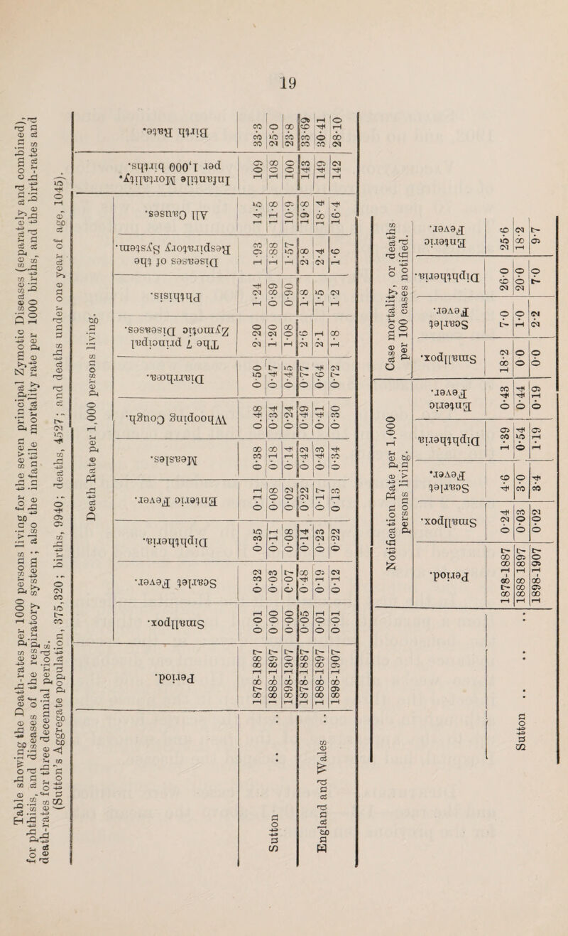 >73 $3 CD eg S w *S <d O T « ft •ft -g S3 3 eg -12 i^ft d> ■+» -(-3 __ eg 2 H £4 eg eg ft „ <3 Ul sSft o o o .2 u -i-= a> O ft 2 <d »»-2 LSI £ eg ft;ft 3 eg 2 •a o °* 2 c CD > <D CO (D lO HI o CD bD eg <D (D S3 O %* CD EG ft eg CD ©> S3 eg t>- <M iC H< to ft eg CD o 2 «*H rH +3 tlfi c o • rH t/3 £ *3 o hi 05 C5 CO S3 O co rH <D ft o o o 0> -t-3 CO CO -s H «8 CD H ^ft to* CO g © a> 2 o o CM CO o co eg CD ft Cu «4_| a> O ® co CD <D ft ® -*A CC CD bC co e © • -< © eg f-i ft -3 a —i CD ft ^ 2 p3 CD CD CD H 3D tD <d <i CD ^ h m ^ 5 *2 S3 , O -ft rH -4-ft ^0-4-3 * «W £ .2 co 02 CO CD '—' • i-i ft eg ft© h £ 43 eft wa [ co : o eb Ub co |<M 23-8 33-69 30-41 28-10 *sqpqq 000‘l J9d •^q’B'jJopg; ajijutqup C5 o iH § rH § rH CO Hi iiH G5 HI |H CM HI rH Death Rate per 1,000 persons living. •sasn'KQ ||Y i£) rH CD rH r-» 10-9 19-8 18- 4 16-4 •uiajs^g cf.Toj'e.qdsay; aqj jo sas'easiQ 1-93 1-88 1-57 00 <M Hi CM co rH 'slsRiqj HI 05 <M 00 rH 6 06-0 GO rH 2 03 rH 'sas'BasiQ aijora^z j'Bdioui.xd l aqj, o o CM ;cd CM j rH 1-08 CO M rH 03 00 rH BaoqxmQ; 090 HI d HO HI d 0-77 HI cp d 0-72 •q§noQ Suidooq^ 00 © HI CO d 0-24 0-49“ 0-41 0-30 •sajs'BOj^ 00 CO d 0‘18 014 0-42 0-43 Hi CO d MOAa^q opiajug 11-0 CO o d 0-02 0-22 0-17 810 •'BiioqjqdiQ 0-35 II-O 00 o d Hi »H d eo CM d 0 22 MOAa^ japreog 0-32 CO © d 0-07 048 0-19 03 rH 6 •xodq'Brag TOO 000 00-0 o © d iH o d 0-01 •pouaj 1878-1887 1888-1897 1898-1907 1878-1887 1888-1897 1898-1907 Sutton England and Wales Case mortality, or deaths per 100 cases notified. •jaAa^q oi.Tajua 25*6 18-2 05 ■TqiaqjqdiQ 260 © d <M © •jaAaj japreoS © tH o rH CM CM •xodq'BUis 18-2 © © © © Notification Rate per 1,000 persons living. •jaAa^q oiiajug; . 0-43 0-44 © rH d 'BpxaqjqdiQ 1-39 Hi ip d 1-19 MaAa^ij jap'BoS eo Hi © CO Hi CO •xodq'eras 024 0-03 (M c© © •poua^ 1878-1887 1888 1897 1898-1907 Sutton ..