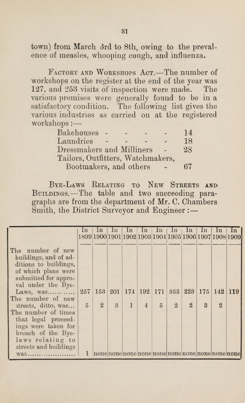 town) from March 3rd to 8th, owing to the preval¬ ence of measles, whooping cough, and influenza. Factory and Workshops Act.—The number of workshops on the register at the end of the year was 127, and 253 visits of inspection were made. The various premises were generally found to be in a satisfactory condition. The following list gives the various industries as carried on at the registered workshops :— Bakehouses 14 Laundries 18 Dressmakers and Milliners - 28 Tailors, Outfitters, Watchmakers, Bootmakers, and others - 67 Bye-Laws Relating to New Streets and Buildings.—The table and two succeeding para¬ graphs are from the department of Mr. C. Chambers Smith, the District Surveyor and Engineer :— In In In In In In In In In In In 1899 1900 1901 1902 1903 1904 1905 1906 1907 1908 1909 Tlie number of new buildings, and of ad¬ ditions to buildings, of which plans were submitted for appro¬ val under the Bye- Laws, was.. 257 158 201 174 192 171 355 223 175 142 119 The number of new streets, ditto, was... 5 2 3 1 4 5 2 2 3 2 The number of times that legal proceed¬ ings were taken for breach of the Bye¬ laws relating to streets and buildings was.. 1 none none none none none none none none none none