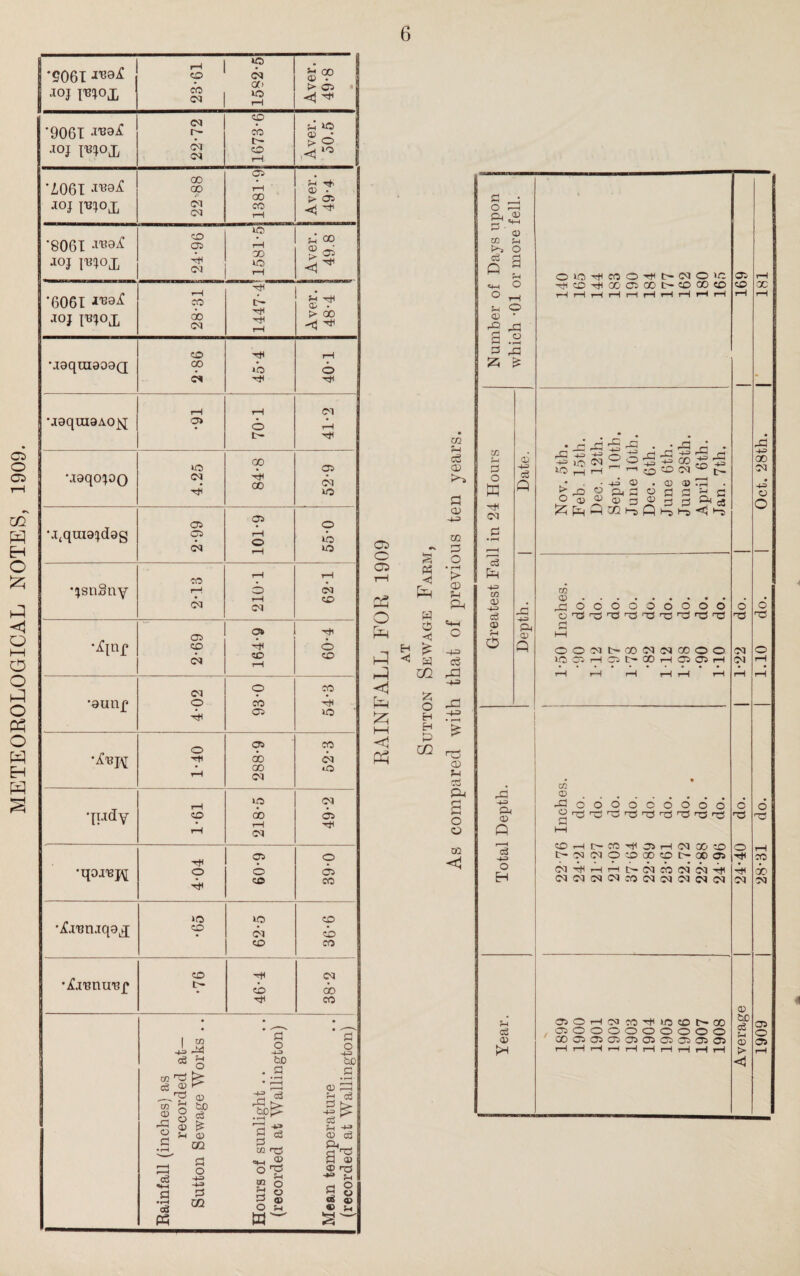 METEOROLOGICAL NOTES, 1909. i m * S w rG o3 ^ T5 a> w S taj <X> g c6 9 ® & 2 ^ © S' OQ G o •5061 ***& rH CD 30 03 £ 00 d» . joj ^;ox CO 03 go o rH > 03 * <t\ h< 03 r- CO *9061 CO r— 3h 30 ® • > <G> joj X'B^ox CM C* O rH .5 « 00 GO 03 *2,061 J'89^ rH GO CO rH g •* JOJ pqoj; 03 03 K*- D5 <1 HI CD 05 30 *8061 rH 00 Aver. 49.8 JOJ m<>x H< 03 30 rH H< •6061 *“H CO tp- U H <X» . .10} JT3}OX do 03 H* H< rH > CD -b ^ CO H rH •jaqraaoaa CO ib o o, H< Hi rH rH 03 •joqmaAOM o» o rH t- >o co 03 Moqopo H 00 03 H< 30 •jqquia^dag 03 03 o 03 rH o »b 03 rH 30 CO rH rH rH •}snSny o rH 03 CO 03 03 03 CD o» Hi •iqnf H* CD © CD 03 rH 03 © Cp •aunf o HI CO 03 h< 30 •^■bjm o HI 03 ob 00 52-8 rH 03 30 03 qudy CO do 03 Hi rH 03 H* os © •qoi'epi o HI o CO 03 CO •£i,Bruqolq •65 30 03 CO o CO co •jfj'BriU'Bf •76 *H CD 03 do hi co c3 •i-t 3 • H c3 « G CG G O -(J t)D G c6 rG L>- <3D^ co =<-1 b2 O 'o rH £ o G o § 2 G o •+= to G o3 £ 4-» c3 0) pH d ■4H cS PH CD s ® ® HO ■+» 5-1 rt O 5 0 CD gj ® Sh aw C5 o 05 Pd O PH iH H <1 Ph pz; hH <0 Pd H
