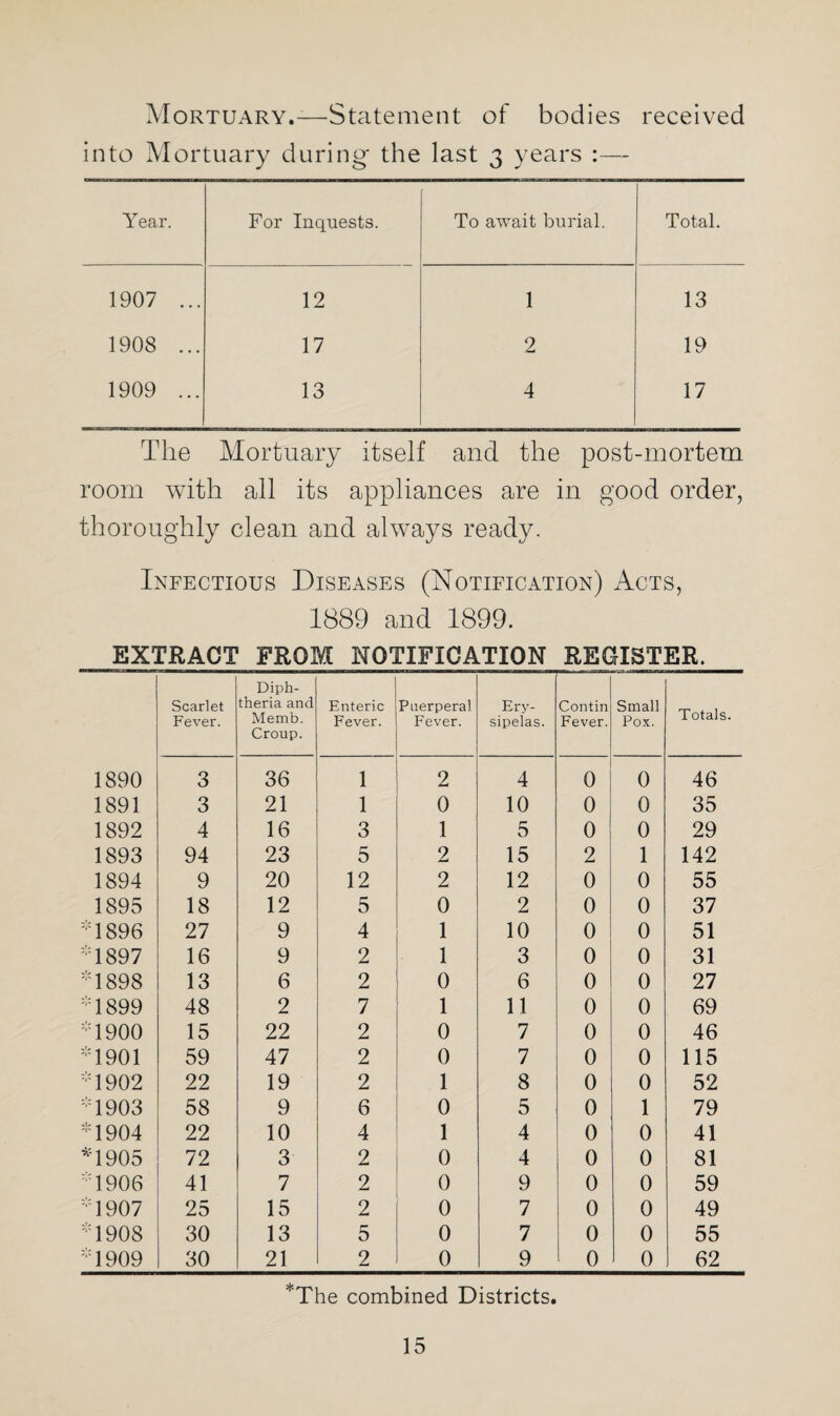 Mortuary.—Statement of bodies received into Mortuary during the last 3 years : Year. For Inquests. To await burial. Total. 1907 ... 12 1 13 1908 ... 17 2 19 1909 ... 13 4 17 The Mortuary itself and the post-mortem room with all its appliances are in good order, thoroughly clean and always ready. Infectious Diseases (Notification) Acts, 1889 and 1899. EXTRACT FROM NOTIFICATION REGISTER. Scarlet Fever. Diph¬ theria and Memb. Croup. Enteric Fever. Puerperal Fever. Ery¬ sipelas. Contin Fever. Small Pox. Totals. 1890 3 36 1 2 4 0 0 46 1891 3 21 1 0 10 0 0 35 1892 4 16 3 1 5 0 0 29 1893 94 23 5 2 15 2 1 142 1894 9 20 12 2 12 0 0 55 1895 18 12 5 0 2 0 0 37 * 1896 27 9 4 1 10 0 0 51 1897 16 9 2 1 3 0 0 31 1898 13 6 2 0 6 0 0 27 1899 48 2 7 1 11 0 0 69 1900 15 22 2 0 7 0 0 46 1901 59 47 2 0 7 0 0 115 1902 22 19 2 1 8 0 0 52 *1903 58 9 6 0 5 0 1 79 *1904 22 10 4 1 4 0 0 41 *1905 72 3 2 0 4 0 0 81 *1906 41 7 2 0 9 0 0 59 *1907 25 15 2 0 7 0 0 49 *1908 30 13 5 0 7 0 0 55 *1909 30 21 2 0 9 0 0 62 *The combined Districts.