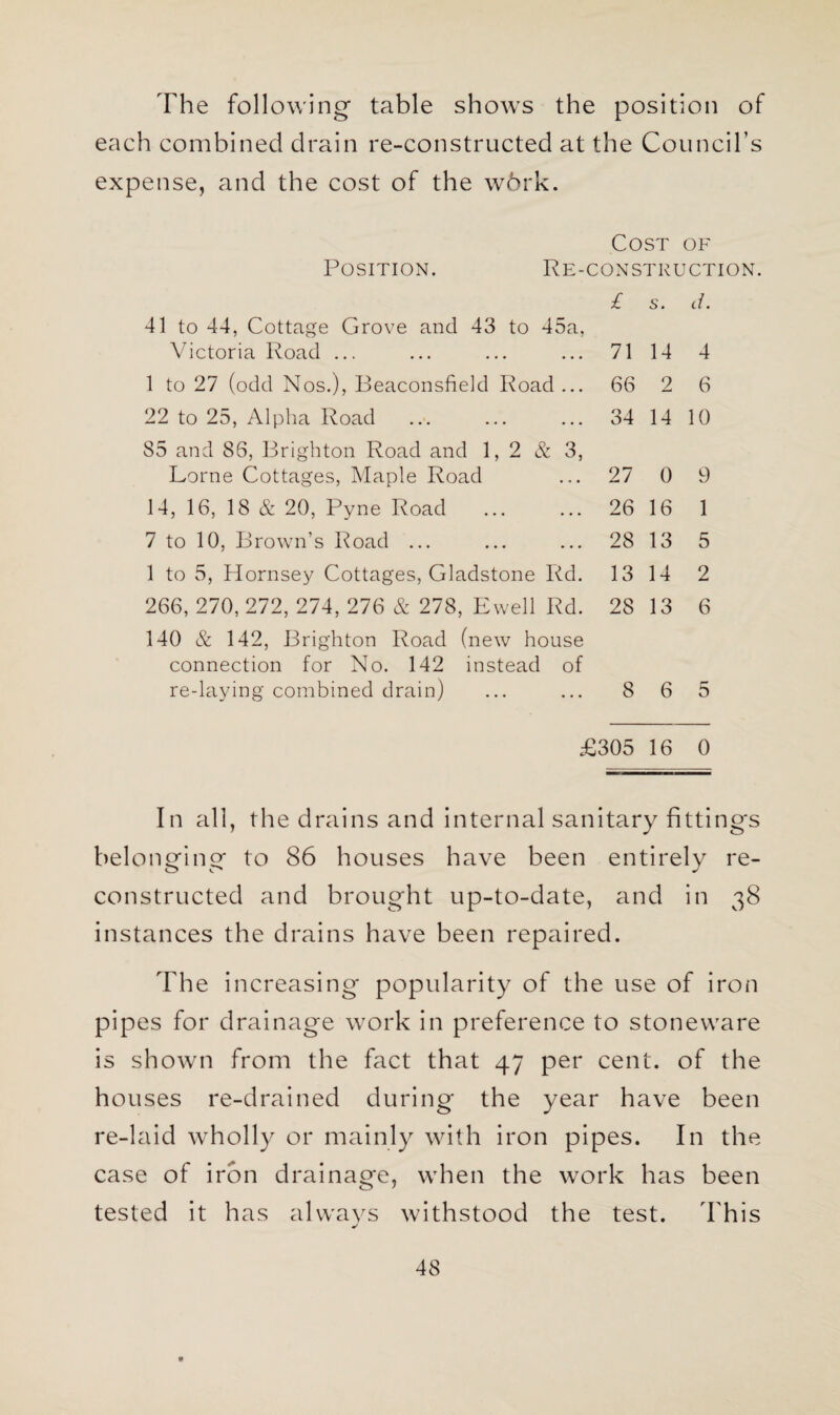 The following table shows the position of each combined drain re-constructed at the Council’s expense, and the cost of the w6rk. Cost of Position. Re-construction. £ s. d. 41 to 44, Cottage Grove and 43 to 45a, Victoria Road ... 71 14 4 1 to 27 (odd Nos.), Beaconsfield Road ... 66 2 6 22 to 25, Alpha Road 34 14 10 85 and 86, Brighton Road and 1,2 & 3, Lome Cottages, Maple Road 27 0 9 14, 16, 18 & 20, Pyne Road 26 16 1 7 to 10, Brown’s Road ... 28 13 5 1 to 5, Hornsey Cottages, Gladstone Rd. 13 14 2 266, 270, 272, 274, 276 & 278, Ewell Rd. 28 13 6 140 & 142, Brighton Road (new house connection for No. 142 instead of re-laying combined drain) ... ... 8 6 5 £305 16 0 In all, the drains and internal sanitary fittings belonging to 86 houses have been entirely re¬ constructed and brought up-to-date, and in 38 instances the drains have been repaired. The increasing popularity of the use of iron pipes for drainage work in preference to stoneware is shown from the fact that 47 per cent, of the houses re-drained during the year have been re-laid wholly or mainly with iron pipes. In the case of iron drainage, when the work has been tested it has alwavs withstood the test. This j