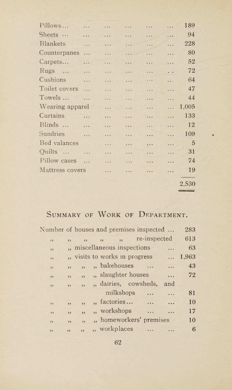 Pillows... Sheets Blankets Counterpanes .. Carpets... Rugs Cushions Toilet covers .. Towels ... Wearing apparei Curtains Blinds ... Sundries Bed valances Quilts ... Pillow cases Mattress covers . 189 94 . 228 . 80 . 52 . 72 64 . 47 44 . 1,005 . 133 . 12 . 109 . 5 . 31 . 74 . 19 2,530 Summary of Work of Department. N am ber of houses and premises inspected ... 283 9 9 99 ,, ,, „ re-inspected 613 9 9 99 miscellaneous inspections 63 99 99 visits to works m progress 1,963 9 9 99 ,, ,, bakehouses 43 99 99 „ ,, slaughter houses 72 5? 99 ,, „ dairies, cowsheds, and milkshops 81 9 9 99 ,, ,, factories... ... ... 10 99 99 ,, ,, workshops 17 99 99 ,, ,, homeworkers’ premises 10 99 99 ,, ,, workplaces 6