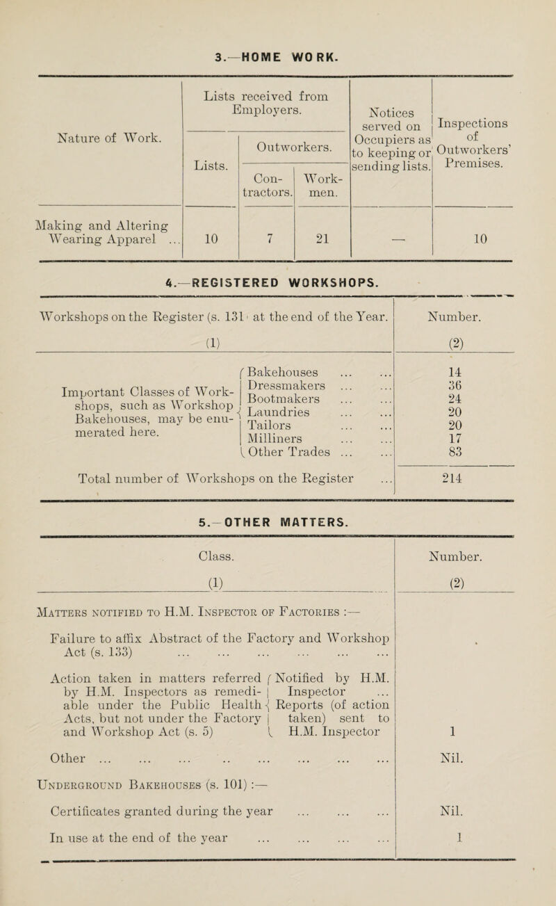 3.—HOME WORK. Nature of Work. Lists received from Employers. Notices served on Occupiers as to keeping or sending lists. Inspections of Outworkers’ Premises. Lists. Outworkers. Con¬ tractors. Work¬ men. Making and Altering Wearing Apparel ... 10 7 21 — 10 4.—REGISTERED WORKSHOPS. Workshops on the Register (s. 131' at the end of the Year. (1) f Bakehouses Important Classes of Work- Diessmakeis f i nr i \ Bootmakers shops such as W orkshop Laundries Bakehouses, may be enu- rp ■ merated here. Milliners Number. (2) 14 36 24 20 20 17 f Other Trades ... 83 Total number of Workshops on the Register i 214 5.-OTHER MATTERS. Class. Number. (1) (2) Matters notified to H.M. Inspector of Factories :— Failure to affix Abstract of the Factory and Workshop Act (s. 133) . *. * Action taken in matters referred f Notified by H.M. by H.M. Inspectors as remedi- | Inspector able under the Public Health Reports (of action Acts, but not under the Factory | taken) sent to and Workshop Act (s. 5) (. H.M. Inspector 1 Other ... Nil. Underground Bakehouses (s. 101) Certificates granted during the year Nil. In use at the end of the year 1