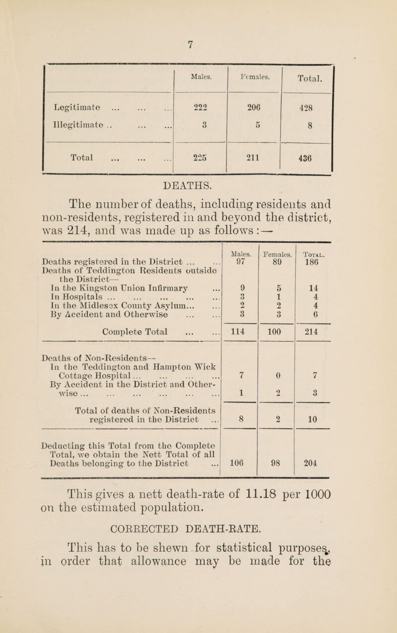 Males. Females. Total. Legitimate 222 206 428 Illegitimate .. . 3 5 8 Total . 225 211 436 DEATHS. The number of deaths, including residents and non-residents, registered in and beyond the district, was 214, and was made up as follows: — Deaths registered in the District. Deaths of Teddington Residents outside the District— In the Kingston Union Infirmary In Hospitals. In the Midlesex County Asylum. Bv Accident and Otherwise . Males. 97 9 3 2 3 Females. 89 5 1 2 3 Total. 186 14 4 4 6 Complete Total . 114 100 214 Deaths of Non-Residents— In the Teddington and Hampton Wick Cottage Hospital. 7 0 7 By Accident in the District and Other¬ wise . 1 2 3 Total of deaths of Non-Residents registered in the District 8 2 10 Deducting this Total from the Complete Total, ~we obtain the Nett Total of all Deaths belonging to the District 106 98 204 This gives a nett death-rate of 11.18 per 1000 on the estimated population. CORRECTED DEATH-RATE. This has to be shewn for statistical purposes., in order that allowance may be made for the