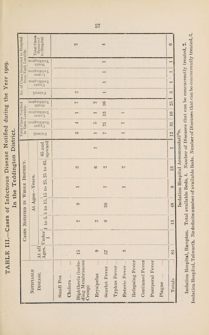 Isolation Hospital Accommodati°n. Isolation Hospital, Hampton. Total available Beds, 4. Number of Diseases that can be concurrently treated, 2. Isolation Hospital, Tolworth. No definite number of available Beds. Number of Diseases that can be concurrently treated, 3.