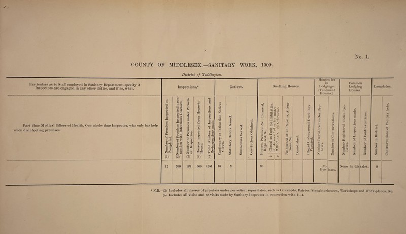 No. 1. COUNTY OF MIDDLESEX.—SANITARY WORK, 1909. District of Tedding ton. Particulars as to Staff employed in Sanitary Department, specify if Insjiectors are engaged in any other duties, and if so, what. Part time Medical Officer of Health, One whole time Inspector, who only has help when disinfecting premises. G -1-3 g G G-i xn xn G ifi 3 G u Ph *m , -* <=> a 5^ O * ft ^ G zz 3 £ G ft o (1) 42 Inspections.* G G in a ft 3 r Cv V G 3.3 g o G M £G xn xn £ G C » G $ G G 5-1 -G ft .-s «M fe o ^ 5h G G O Mi • M go S G ft (2) 200 M o G ft 5h G G cc G w G CM ° G 5-i G. G xn m G ft G (3) 189 i o +3 G xn M M o ft o «M ns G -+s G G ft cc M a? . G G xn xn G G c o Wffi (4)' 600 03 xn G o • i—t -P G G ft xn G 4M m C M U 3 ft .2 g -p M G ft G ft ft xn ft a Cj .M c G ft# (5) 4251 Notices. xn G G ft O ft rH o • ft G • eft 2 cc r^j O • ft P -+P IT G CS G -4P r—' G r-i j2? 5-! O 5h G W w c xn G cc M X 5j • t— M 5-i c • r-i -4ft autioi Givei c ftft -+P eft -4ft o H d ft< G ’> G O O W m O 67 3 85 Dwelling Houses. p' G G .2 5. . xn c* -M ^ G eft Af ~ S G • r-H **• o • p ■ r—- -m G „ G xn g © ft# H G ft 5-1 fl) ft s ® oj G ft xn G | G ft C ^ ft M Mci O « P ft M xn £ ft C3 G N Gft^ O tt G -P ft cc G M3 MH 5-1 G r— G P G Sc M G crJ M r— o o G ft ft xn cf a th G ft xn o G G ft CJD « > . ft*. Houses let in Lodgings. (Tenement Houses.) n G n 'if G 5 ft ft No Bye- laws. Common Lodging Houses. I w o ftp x ’Si) o rv» i>. • G £ ft M — e3 ft _G o w x None in dis •n M ft G o © 5-i G ft ft trict. Laundries. 3! -P o o p 9 N.B.—(3) Includes all classes of premises under periodical supervision, such as Cowsheds, Dairies, Slaughterhouses, Workshops and Work-places, &e.