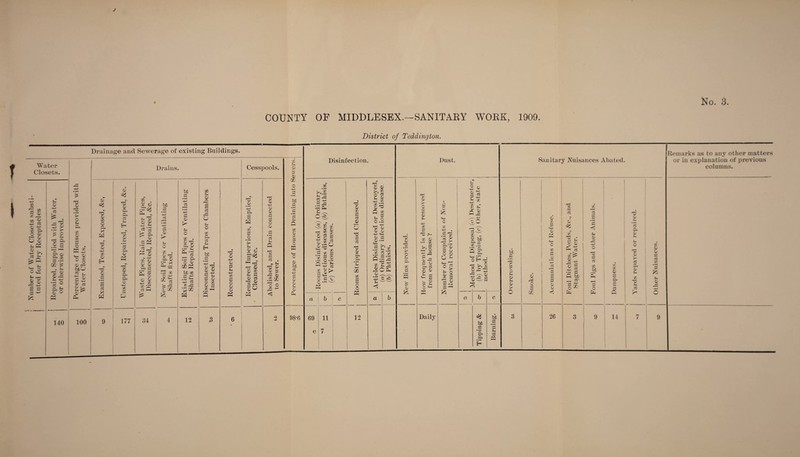 No. 3. r i COUNTY OF MIDDLESEX.—SANITARY WORK, 1909. District of Teddington. Drainage and Sewerage of existing Buildings. Water Closets. in o Z in a ® o d zn © ^ 32 ©U o © 3 © * ££ © . if ^ /“Vi HH o — © £ — ro S g £ Q — © :—1 in in © © — c © AH 140 ih w O aH w *> c Si 32 o in o • * Hi -(-5 <=*—I © |J re - - © g ts © p 100 © © 32 o £T ft o -+-1 3D © © ft 9 © © © © © p—v - 4ft ;£ ft 177 32 £ © O g rt © AH r-i o -40 32 © © <D 3 s £5 34 Drains. in a; n . i 'h ft 02 •pT X in in in O ft in © © o © tn Ph bD 32 C2 -*-3 .3 =H 40 rt G ft 02 12 32 Si © r* c rt 5 Si o 32 £3 H £D O © © 33 4-> 02 Si 5 © O 3! o a in »—i © -n © G Si 40 32 O © © ft 6 Cesspools. © • F—H +1 ft G ft 32* [ O • H *4 as 3°^ © © 22 si S © rt G3 © © Q © ■+3 © © o © rt rt . - Si t; © © J? 3 © .2 go c o o -+1 < 32 S-i © £ © CO O £D 32 © 32 K O © 'ci) © © Si © ft Disinfection. Si rt 32 • rH 32 rw Si ft C CG v~'© £ .8 © 3 © =o « (32 *G2 ft .2 25 ’7 3! pi © — o - ^ 73 jg '£ ~ =*i o o © c «n w P5 a c 7 © 32 H c3 _© o n© r-H c5 © <0} 32 O o ah © © 32 K*j G* O g 3 40 3! © C .S ~g © © -4-J o s O .rH «W K ci ^ .2 |—1 c i iT1 •F—1 ^ -XI .£ 5 g E-Sp© pT ^ S p2o©h © ^ _ ‘43 © -o Si '“'w' <1 a K*- o 32 r-1 W © 53 Dust. 1 rz | 0 < c rn © Sp c 4ft 4—' . ^ 7^* g pg: in © *© © T© k ,f“ CO f—H i=r © p— O G ^ | © G © C © ft ft-l ^ © © 0 ^ Si 0 <£.' 2 0 s K. O TO © HH Q «HH 0 —1 HH h-H £ «/ 40 © (•> •+-1’ 2 c3 517 n £ ce vS 32 - a 3'.© i». > ©5^2 0^3 ©C© S3 HH f-5 a hjj G Sanitary Nuisances Abated. I Remarks as to any other matters or in explanation of previous columns. 2Q tt © Si © O pi4 O rH in © in © r* Zmmm c 32 © © a © pV i 06 in © 4H rt 32 © © ft fcD — G* p- 4H S in •n © 41 o in cD o ft 32 3 © re JG Sh re in © - ©