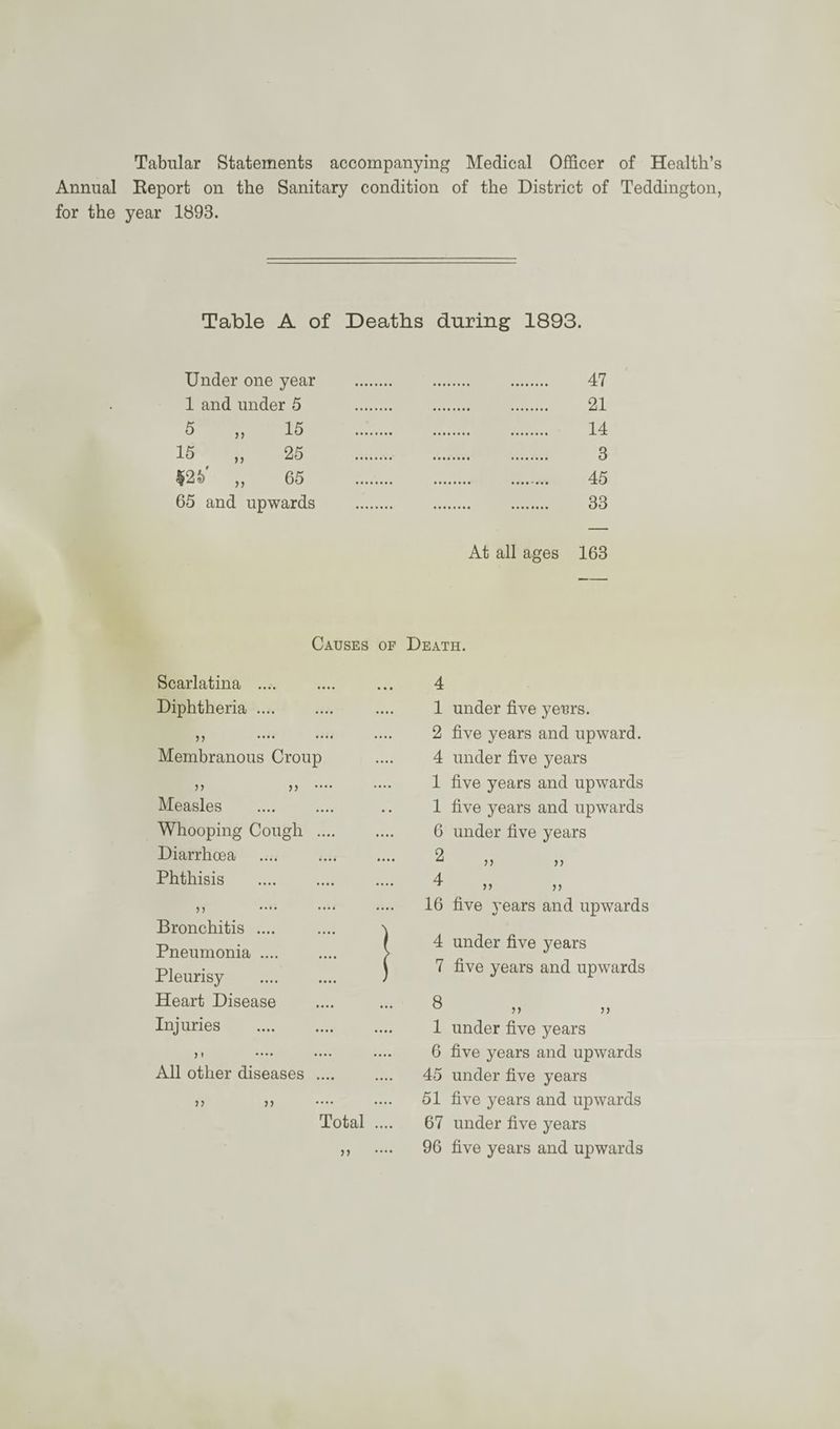 Tabular Statements accompanying Medical Officer of Health’s Annual Report on the Sanitary condition of the District of Teddington, for the year 1893. Table A of Deaths during 1893. Under one year . . 47 1 and under 5 . . 21 5 „ 15 . . 14 15 „ 25 . . 3 $25' „ 65 . 45 65 and upwards . . 33 At all ages 163 Causes of Death. Scarlatina .... Diphtheria .... 77 .... .... .... Membranous Croup ,, ,, .... .... Measles Whooping Cough .... Diarrhoea Phthisis j j •••• •••• •••• Bronchitis .... .... \ Pneumonia .... .... > Pleurisy . ) Heart Disease Injuries . ) i •••• •••• •••• All other diseases .... 77 77 •••• •••• Total .... 77 4 1 under five yeurs. 2 five years and upward. 4 under five years 1 five years and upwards 1 five years and upwards 6 under five years 2 >> >> 4 T 7 7 7 7 16 five years and upwards 4 under five years 7 five years and upwards 8 1 under five years 6 five years and upwards 45 under five years 51 five years and upwards 67 under five years 96 five years and upwards