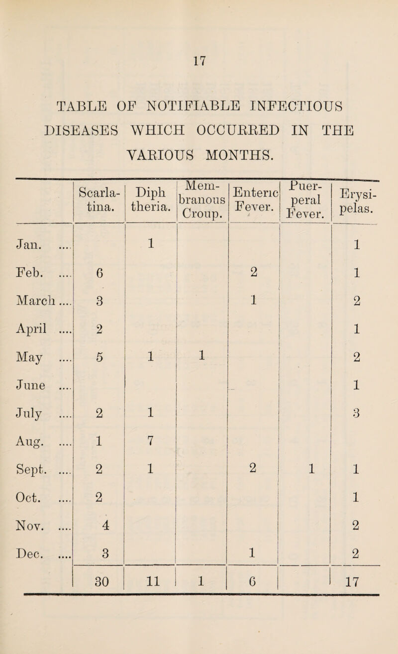 17 TABLE OF NOTIFIABLE INFECTIOUS DISEASES WHICH OCCURRED IN THE VARIOUS MONTHS. Scarla¬ tina. Diph theria. Mem¬ branous Croup. Enteric Fever. Puer¬ peral Fever. Erysi¬ pelas. Jan. i 1 Feb. 6 2 1 March.... 3 • 1 2 April .... 2 . 1 May 5 1 i 2 June .... i July 2 i 3 Aug. 1 7 Sept. 2 i 2 i i Oct. 2 i Nov. 4 2 Dec. .... 3 i ; 2