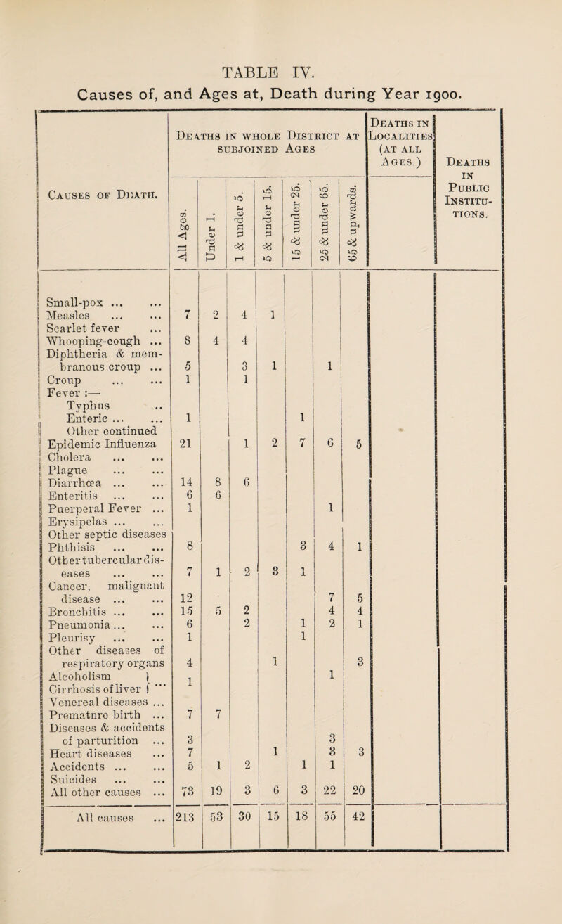 TABLE IV. Causes of, and Ages at, Death during Year 1900. Deaths in 9 I Deaths in whole District AT Localities] SUBJOINED Ages (at all | I Ages.) Deaths | IN Public 9 Institu- 8 i Causes of Death. 16 0 rH VO CN P vO co s TO 03 •m TO <D tuO rH rH O u <0 nS 0 0 0 <v Pi 0 0 0) o3 P 0 O ts P 0 £ Ph 1=1 TIONS. < 0 P =8 <8 »o <8 0 r-H $5 VO CS VO CP ! 1 ! Small-pox ... i Measles \ Scarlet fever 7 2 4 1 1 i Whooping-cough ... 8 4 4 Diphtheria & mem- branous croup ... 5 3 1 1 : Croup | Fever :— 1 1 Typhus ■ Enteric ... Other continued 1 1 Epidemic Influenza 21 1 2 7 6 5 [i Cholera 1 Plague | Diarrhoea ... 14 8 6 | Enteritis 6 6 | Puerperal Fever ... 1 1 | Erysipelas ... ! Other septic diseases Phthisis Oth er tubercular dis- 8 3 4 1 eases 7 1 2 3 1 Cancer, malignant disease 12 7 5 ] Bronchitis ... 15 5 2 4 4 Pneumonia... 6 2 1 2 1 Pleurisy Other diseases of 1 1 respiratory organs Alcoholism } | Cirrhosis of liver 1 Venereal diseases ... j Premature birth ... i Diseases & accidents 4 1 7 1 1 3 7 of parturition 3 1 3 Heart diseases 7 3 3 Accidents ... K 0 1 2 1 1 Suicides All other causes ... 73 19 3 G 3 22 20