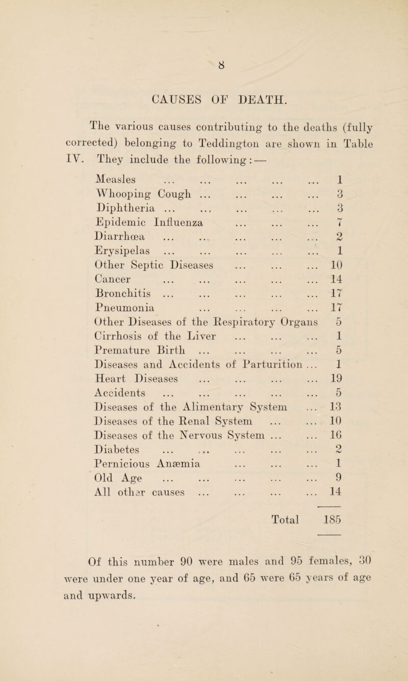 CAUSES OF DEATH. Tlie various causes contributing to the deaths (fully corrected) belonging to Teddington are shown in Table IY. They include the following : — Measles ... ... ... ... .... 1 Whooping Cough ... ... ... ... 3 Diphtheria ... ... ... ... ... 3 Epidemic Influenza ... ... ... T Diarrhoea ... .... ... ... ... 2 Erysipelas ... ... ... ... ... 1 Other Septic Diseases ... ... ... 10 Cancer ... ... ... ... ... .14 Bronchitis ... ... ... ... ... 17 Pneumonia ... ... ... ... 17 Other Diseases of the Respiratory Organs 5 Cirrhosis of the Liver ... ... ... 1 Premature Birth ... ... ... ... 5 Diseases and Accidents of Parturition ... 1 Heart Di seases ... ... ... ... 19 Accidents ... ... ... ... ... 5 Diseases of the Alimentary System ... 13 Diseases of the Penal System ... ... 10 Diseases of the Nervous System ... ... 1G Diabetes Pernicious Anaemia Old Age All other causes 2 1 9 14 Total 185 Of this number 90 were males and 95 females, 30 were under one year of age, and 65 were 65 years of age and upwards.