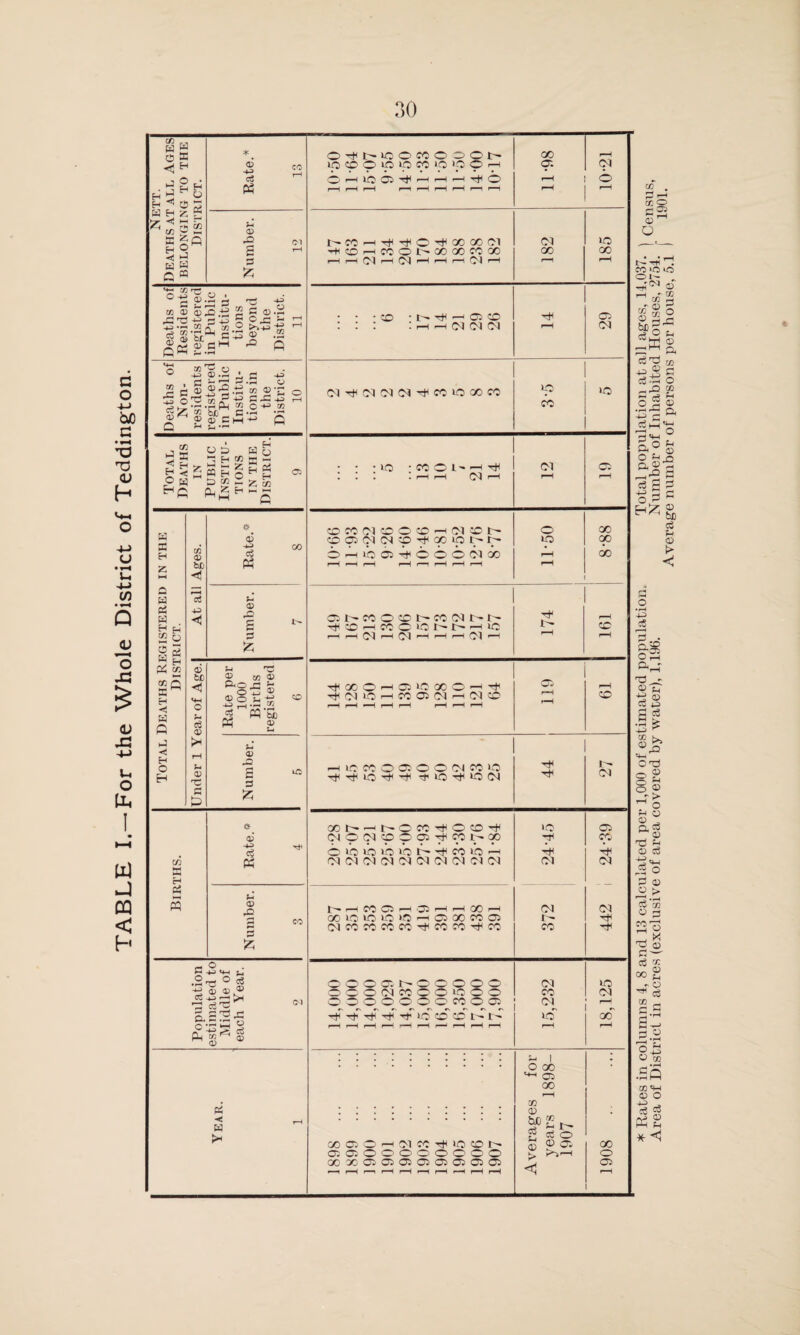 TABLE I.—For the Whole District of Teddington.