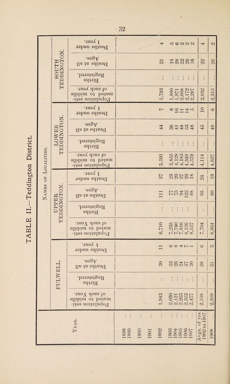 TABLE II.—Teddington District. Names of Localities. SOUTH TEDDINGTON. jgpun sqqB9Q 1 lO CO CM CO Ol 1 01 •sgSy U'H qB sqqB9(q >—i OO QO Ol CO CO Ol r-H <M CM CJ 01 O) 1 ^ 1 Ol *p9J9qSlS9^J equia 1 1 1 . • • •jBgA qo'BO jo oqppira oq pgqBUi -iqso uoiqBjndoj co CrnootN^ 05 go co oo r- oo 05 o ^ cj l-Hi H r-H CJ 01 Ol 2,032 2,315 LOWER TEDDINGTON. •JB9A x jgpun sqqB9(j L- CD CD h ^ LO rH r-H r—^ o rH CO *sgSy jjb qB sqqB9<q Tfl CO r-i 00 CO 00 t* CO tJi lO TjH »o X •pgjgqsiSgqj sqq-iia . : \ \ib9A qoB9 jo gqppira oq pgqBui -iqsg uoiqBpidoj >0 CO CO C5 05 05 lO Ol 00 Tt lO OO 1—1 r—1 CO »-0 CO co' -r£ -rfi 4,114 4,637 UPPER TEDDINGTON. •JB9A i jgpun sqq'B9Q tr~ co O 05 oo Ol N(N(M(Nh T* Ol 05 *sg3y jjb qB sqqB9Q i-h «3 -H Ol 00 i—i t> t- 05 Ol oo rH r-H lO 05 O' oo •pgjgqsi^g'qi sqqjig : : : : : • • •JB9^ qOB9 JO gjppira oq pgqBui -iqso uoiqBqndoj O lOOCOON »-( CO 00 1—i CM ‘O t- Ol t 00 r-H ICO CO G G G CO CO 7,704 ■'T co co 00 FULWELL. MB9A { jgpun sqqB9(q r-H CD 00 ^ N rH rH co CO 'sgSy j|B qB sqqB9(j O (MCDtJINO CO Ol Ol Ol CO CO oo Ol rH co •pgjgqsiSo'qj sqqjig : : : : : : 1 •JB9^ q0B9 JO gqppiui oq pgqBui -iqso uoiqBpido^ co o ^ co co j>* tT co(Nco»oi> 05 o«(mcc^ i-T of of of of of 2,198 2,509 Yeak. 0005 o Ol CO Th U0 CO t-- 0505 O o o ooooo OO OO 05 05 05 05 05 05 05 O'. r-H I-H rH r-H rH rH rH rH rH H Avgs. ol yrs. 1902 to 1907. 1908
