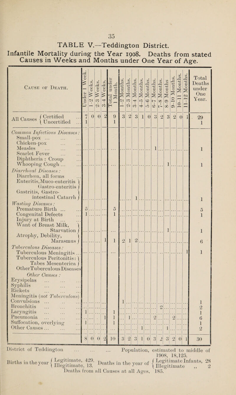 TABLE V.—Teddington District. Infantile Mortality during the Year 1908. Deaths from stated Causes in Weeks and Months under One Year of Age. Cause of Death. <d CD £ S-i CD £ 7 1 | 1-2 Weeks. | 2-3 Weeks. 3-4 Weeks. Total under 1 Month. 1-2 Months. 2-3 Months. 3-4 Months. 4-5 Months. 5-6 Months. 6-7 Months. 7-8 Months. w | 8-9 Months 9-10 Months. 10-11 Months. KJ | 11-12 Months. | Total Deaths under One Year. All Causes 1 ?Tertitifeci , - ( uncertified ... 0 0 2 9 1 3 2 3 1 0 O 2 2 0 -- 29 1 Common Infectious Diseases: Small-pox ... Chicken-pox Measles 1 1 1 1 5 1 1 6 1 1 2 1 6 1 2 Scarlet Fever Diphtheria : Croup Whooping Cough 1 Diarrliaeal Diseases: Diarrhoea, all forms Enteritis,Muco-enteritis \ Gastro-enteritis / Gastritis, Gastro- \ intestinal Catarrh j Wasting Diseases: Premature Birth ... Congenital Defects Injury at Birth Want of Breast Milk, \ Starvation J Atrophy, Debility, \ Marasmus J Tuberculous Diseases: Tuberculous Meningitis ... Tuberculous Peritonitis: \ Tabes Mesenterica j OtherTuberculous Diseases Other Causes : Erysipelas . Syphilis Rickets Meningitis (not Tuberculous) Convulsions ... 5 1 1 1 1 1 1 5 1 1 1 2 1 2 1 1 Bronchitis O 2* Laryngitis Pneumonia 1 1 1 2 2 Suffocation, overlying Other Causes ... 1 1 1 0 2 2 O ° 8 0 10 3 1 0 3 2 3 2 0 1 30 District of Teddinofton Population, estimated to middle of 1908, 18,125. Births in the year Deaths in the year of { % Deaths from all Causes at all Ages, 185.