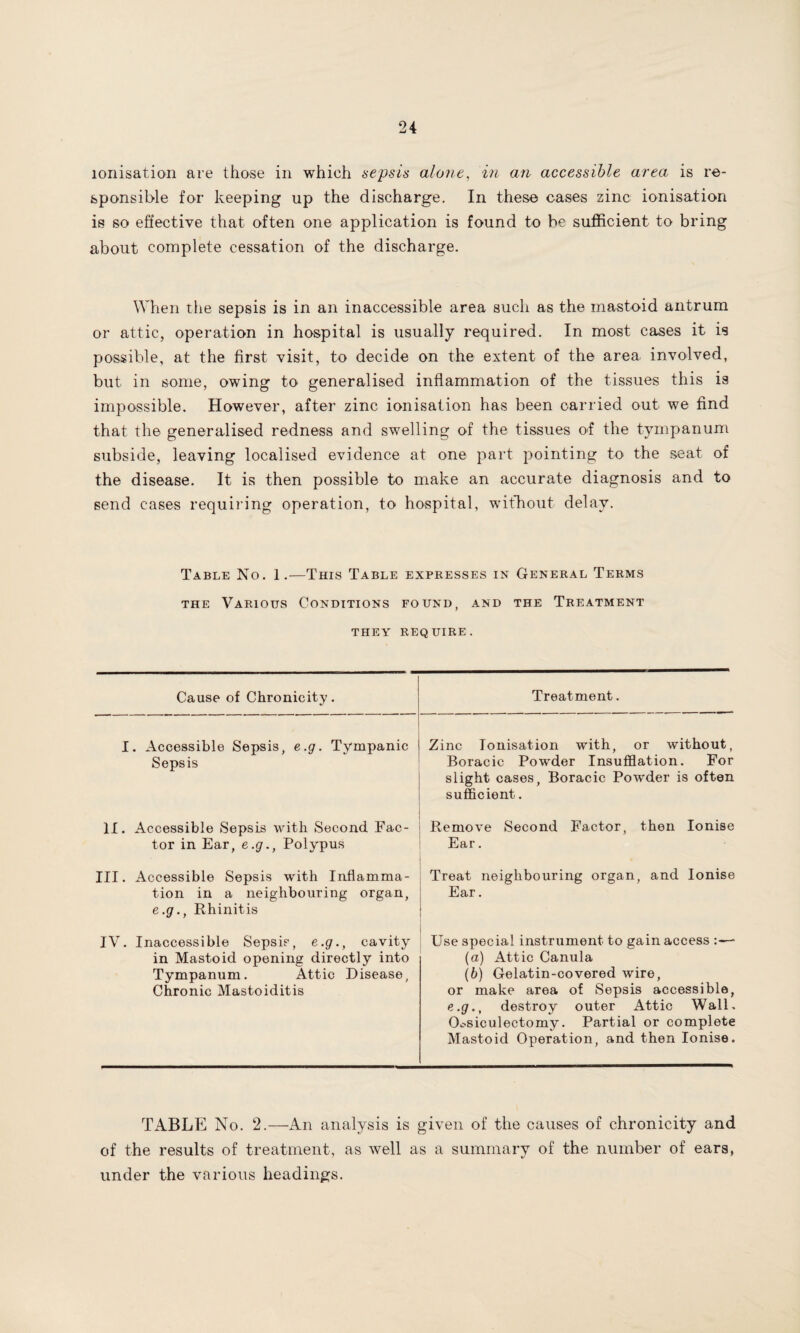 ionisation are those in which sepsis alone, in an accessible area is re¬ sponsible for keeping up the discharge. In these cases zinc ionisation is so effective that often one application is found to be sufficient to bring about complete cessation of the discharge. When the sepsis is in an inaccessible area such as the mastoid antrum or attic, operation in hospital is usually required. In most cases it is possible, at the first visit, to decide on the extent of the area involved, but in some, owing to generalised inflammation of the tissues this is impossible. However, after zinc ionisation has been carried out we find that the generalised redness and swelling of the tissues of the tympanum subside, leaving localised evidence at one part pointing to the seat, of the disease. It is then possible to make an accurate diagnosis and to send cases requiring operation, to hospital, without delay. Table No. 1.—This Table expresses in General Terms the Various Conditions found, and the Treatment THEY REQUIRE. Cause of Chronicity. Treatment. I. Accessible Sepsis, e .g. Tympanic Sepsis Zinc Ionisation with, or without, Boracie Powder Insufflation. For slight cases, Boracic Powder is often sufficient. 11. Accessible Sepsis with Second Fac¬ tor in Ear, e.g.r Polypus Remove Second Factor, then Ionise Ear. III. Accessible Sepsis with Inflamma¬ tion in a neighbouring organ, e.g., Rhinitis Treat neighbouring organ, and Ionise Ear. IV. Inaccessible Sepsis, e.g., cavity in Mastoid opening directly into Tympanum. Attic Disease, Chronic Mastoiditis Use special instrument to gain access (а) Attic Canula (б) Gelatin-covered wire, or make area of Sepsis accessible, e.g., destroy outer Attic Wall. Ossiculectomy. Partial or complete Mastoid Operation, and then Ionise. TABLE No. 2.—An analysis is given of the causes of chronicity and of the results of treatment, as well as a summary of the number of ears, under the various headings.