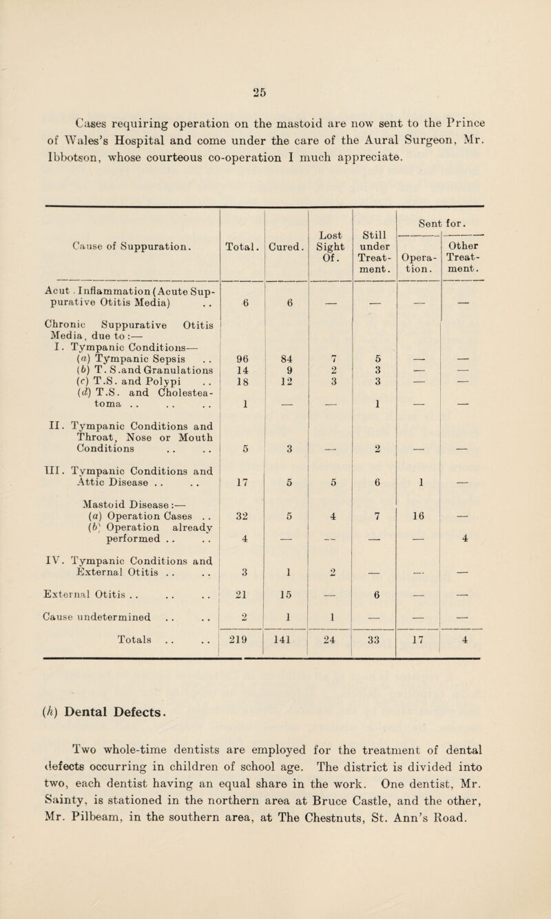 Cases requiring operation on the mastoid are now sent to the Prince of Wales’s Hospital and come under the care of the Aural Surgeon, Mr. Ibbotson, whose courteous co-operation I much appreciate. Sent for. Cause of Suppuration. Total. Cured. Lost Sight Still under ---— Other Acut , Inflammation (Acute Sup¬ purative Otitis Media) 6 6 1 | ] S 1 Treat¬ ment . Opera¬ tion. Treat¬ ment . Chronic Suppurative Otitis Media, due to :— I. Tympanic Conditions— (a) Tympanic Sepsis I 96 84 rr 7 5 (6) T. S .and Granulations 14 9 2 3 — — (c) T.S. and Polypi 18 12 3 3 — — (cZ)T.S. and Cholestea¬ toma • » , * . , 1 — 1 — — II. Tympanic Conditions and Throat, Nose or Mouth Conditions 5 3 2 III. Tympanic Conditions and Attic Disease . . 17 5 5 6 1 •— Mastoid Disease :— (a) Operation Cases . . (b) Operation already performed . . 32 5 4 7 16 4 — —. — 4 IV. Tympanic Conditions and External Otitis . . 3 1 o — — — External Otitis . . 21 15 — 6 —■ —■ Cause undetermined 2 1 1 — — — Totals 219 141 24 33 17 4 (h) Dental Defects. Two whole-time dentists are employed for the treatment of dental defects occurring in children of school age. The district is divided into two, each dentist having an equal share in the work. One dentist, Mr. Sainty, is stationed in the northern area at Bruce Castle, and the other, Mr. Pilbeam, in the southern area, at The Chestnuts, St. Ann’s Road.
