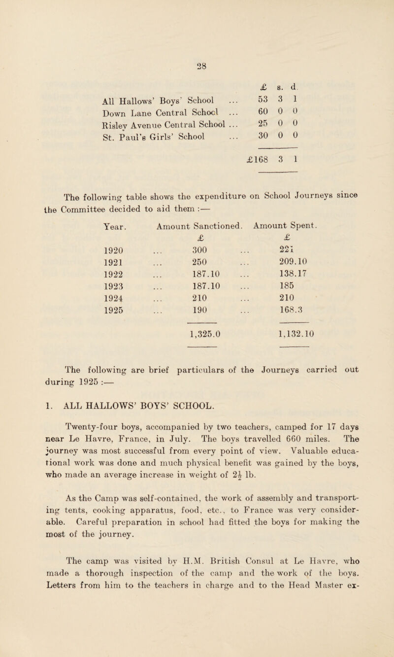 £ s. d All Hallows’ Boys’ School 53 3 1 Down Lane Central School 60 0 0 Rislev Avenue Central School ... 25 0 0 St. Paul’s Girls’ School 30 0 0 £168 3 1 The following table shows the expenditure on School Journeys sine© the Committee decided to aid them : — Year. Amount Sanctioned. Amount Spent £ £ 1920 • • • 300 Ort- . A A L 1921 ... 250 209.10 1922 ... 187.10 138.17 1923 ... 187.10 185 1924 ... 210 210 1925 ... 190 168.3 1,325.0 1,132.10 The following are brief particulars of the Journeys carried out during 1925 1. ALL HALLOWS’ BOYS’ SCHOOL. Twenty-four boys, accompanied by two teachers, camped for 17 days near Le Havre, France, in July. The boys travelled 660 miles. The journey was most successful from every point of view. Valuable educa¬ tional work was done and much physical benefit was gained by the boys, who made an average increase in weight of 2J lb. As the Camp was self-contained, the work of assembly and transport¬ ing tents, cooking apparatus, food, etc., to France was very consider¬ able. Careful preparation in school had fitted the boys for making the most of the journey. The camp was visited by H.M. British Consul at Le Havre, who made a thorough inspection of the camp and the work of the boys. Letters from him to the teachers in charge and to the Head Master ex-