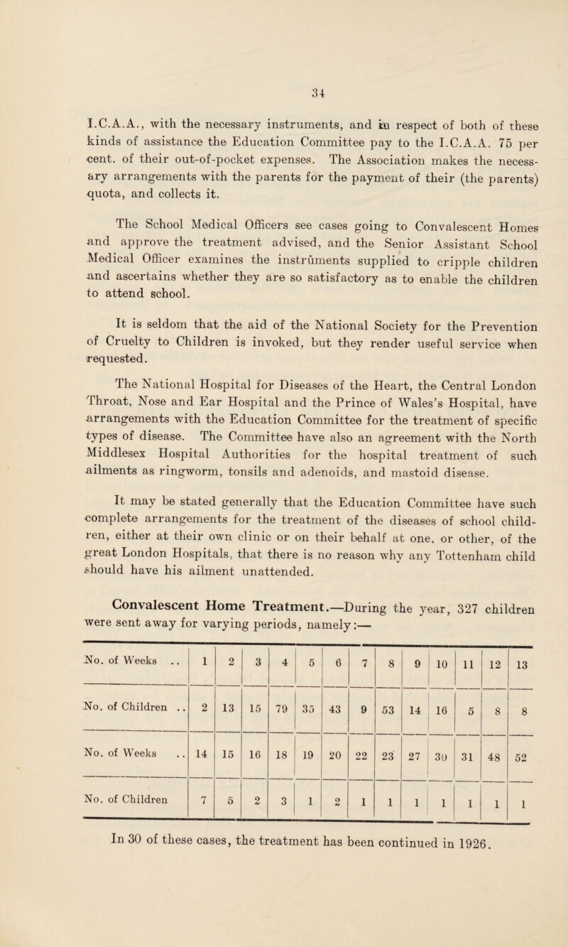 J.C.A.A., with the necessary instruments, and in respect of both of these kinds of assistance the Education Committee pay to the I.C.A.A. 75 per cent, of their out-of-pocket expenses. The Association makes the necess¬ ary arrangements with the parents for the payment of their (the parents) quota, and collects it. The School Medical Officers see cases going to Convalescent Homes and approve the treatment advised, and the Senior Assistant School Medical Officer examines the instruments supplied to cripple children and ascertains whether they are so satisfactory as to enable the children to attend school. It is seldom that the aid of the National Society for the Prevention of Cruelty to Children is invoked, but they render useful service when requested. The National Hospital for Diseases of the Heart, the Central London Throat, Nose and Ear Hospital and the Prince of Wales’s Hospital, have .arrangements with the Education Committee for the treatment of specific types of disease. The Committee have also an agreement with the North Middlesex Hospital Authorities for the hospital treatment of such ailments as ringworm, tonsils and adenoids, and mastoid disease. It may be stated generally that the Education Committee have such •complete arrangements for the treatment of the diseases of school child¬ ren, either at their own clinic or on their behalf at one, or other, of the great London Hospitals, that there is no reason why any Tottenham child should have his ailment unattended. Convalescent Home Treatment.—During the year, 327 children were sent away for varying periods, namely:— No. of Weeks 1 2 3 4 5 6 7 8 9 10 11 12 13 No. of Children .. 2 13 15 79 35 43 9 53 14 16 5 8 8 No. of Weeks 14 15 16 18 19 20 22 23 27 30 31 48 52 No. of Children 7 5 2 3 1 2 1 1 1 1 1 1 1 In 30 of these cases, the treatment has been continued in 1926.