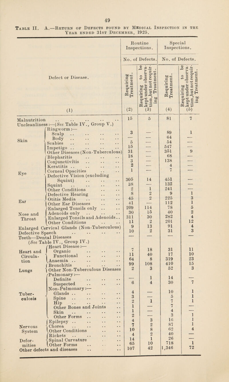 Table II. A. -Return of Defects found by Medical Inspection in the Year ended 31st December, 1925. Defect or Disease. (1) Skin Malnutrition Uncleanliness:—(See Table IV., Group V.) r Ringworm:— Scalp Body Scabies Impetigo Blepharitis Conjunctivitis Keratitis Corneal Opacities Defective Vision (excluding Squint) Squint Other Conditions Eye Ear Nose and Throat ^Defective Hearing I Otitis Media I Other Ear Diseases ^Enlarged Tonsils only .. | Adenoids only I Enlarged Tonsils and Adenoids ^Other Conditions Enlarged Cervical Glands (Non-Tuberculous) Defective Speech Teeth—Dental Diseases (See Table IV., Group IV.) f Heart Disease :— Organic \ Functional l Anaemia .. (Bronchitis Heart and Circula¬ tion Lungs Tuber¬ culosis 1 Nervous System Defor¬ mities ^Pulmonary:— Definite Suspected Non-Pulmonary:— Glands Spine Hip Other Bones and Joints Skin Other Forms .. I Epilepsy I Chorea lOther Conditions Rickets Spinal Curvature Other Forms Other defects and diseases Routine Inspections. Special Inspections. No. of Defects. No. of Defects. , --7 Requiring 1 4^ Treatment. Requiring to be -;kept under observa- — tion ,but not requir¬ ing Treatment. r-- ~ I ^2 Requiring 1 Treatment. Requiring to be ^kept under observa- — tion ,but not requir¬ ing Treatment. 15 5 81 7 3 _ 89 1 — — 64 — 5 — 54 — 15 — 547 — ) 31 — 351 9 18 — 68 — 3 — 138 — 2 1 ■- 4 7 — 305 14 451 _ 38 — 132 — 2 1 241 -— 8 2 9 1 45 2 225 3 41 — 112 1 209 114 78 5 30 15 40 2 311 30 282 4 11 2 201 12 9 13 91 4 10 2 31 3 7 18 31 11 11 40 17 10 64 8 319 23 99 108 410 15 2 3 52 3 . 1 14 — 6 4 30 7 4 . . 10 1 3 — 5 1 2 1 7 1 1 — 7 — 1 — 4 — 2 — 3 1 4 3 16 1 7 2 87 1 10 8 62 4 4 2 40 — 14 1 26 — 65 10 718 1 107 42 1,346 72