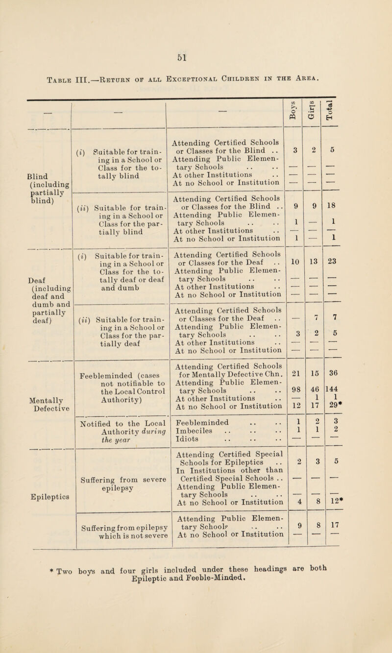 Table III.—Return of all Exceptional Children in the Area. — — — CO O CO £T • r—* o r—H cj O EH Attending Certified Schools (i) Suitable for train- or Classes for the Blind .. 3 2 5 ing in a School or Attending Public Elemen- Class for the to- tary Schools — — --- Blind tally blind At other Institutions — — — (including At no School or Institution — •- 1 partially blind) Attending Certified Schools (ii) Suitable for train- or Classes for the Blind .. 9 9 18 ing in a School or Attending Public Elemen- Class for the par- tary Schools 1 — 1 tially blind At other Institutions — — — At no School or Institution 1 — 1 (i) Suitable for train- Attending Certified Schools ing in a School or or Classes for the Deaf 10 13 23 Class for the to- Attending Public Elemen- Deaf tally deaf or deaf tary Schools — — ■- (including and dumb At other Institutions •- — ■ deaf and At no School or Institution — ’ dumb and — partially Attending Certified Schools deaf) (ii) Suitable for train- or Classes for the Deaf — 7 7 ing in a School or Attending Public Elemen- Class for the par- tary Schools 3 2 5 tially deaf At other Institutions — ■- — At no School or Institution *- — * Attending Certified Schools Feebleminded (cases for Mentally Defective Chn. 21 15 36 not notifiable to Attending Public Elemen- the Local Control tary Schools 98 46 144 Mentally Authority) At other Institutions — 1 1 Defective At no School or Institution 12 17 29* Notified to the Local Feebleminded 1 2 3 Authority during Imbeciles 1 1 2 the year Idiots *' Attending Certified Special Schools for Epileptics 2 3 5 In Institutions other than Suffering from severe Certified Special Schools .. — — -- epilepsy Attending Public Elemen- Epileptics tary Schools At no School or Institution 4 8 12* Attending Public Elemen- Suffering from epilepsy tary Schools 9 8 17 which is not severe At no School or Institution * Two boys and four girls included under these headings are both Epileptic and Feeble-Minded<