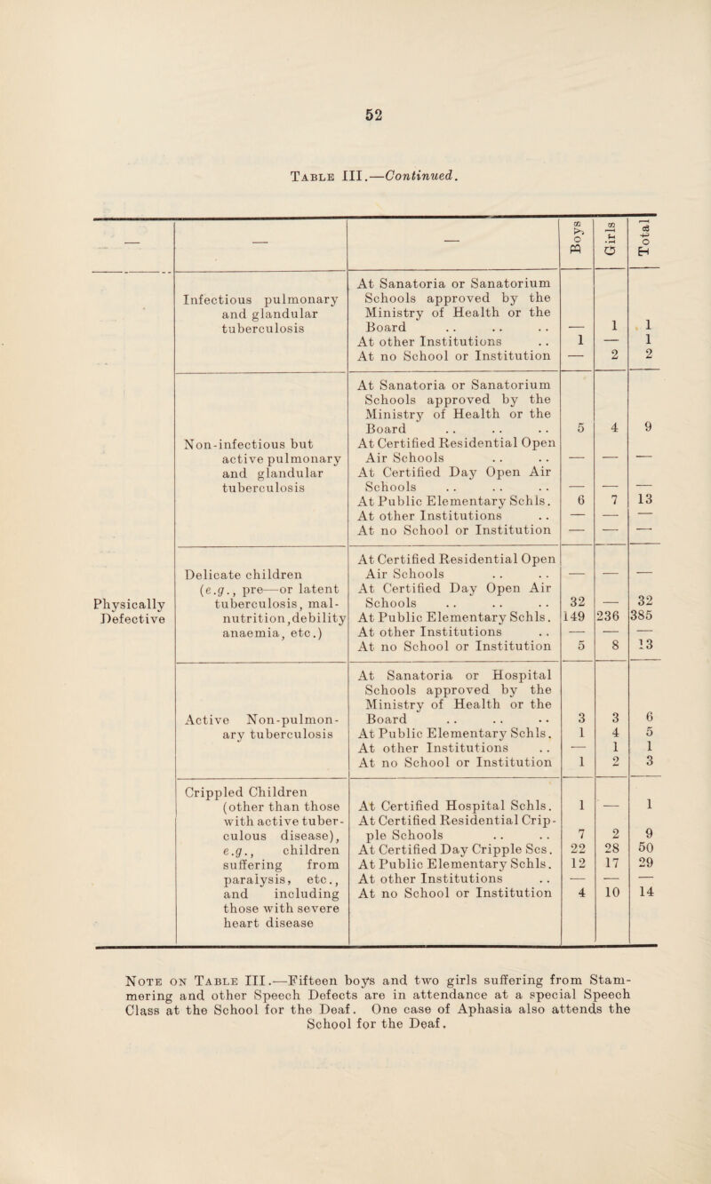 Table III.—Continued. — — — Boys Girls c6 +-> O H At Sanatoria or Sanatorium Infectious pulmonary Schools approved by the and glandular Ministry of Health or the tuberculosis Board — 1 i At other Institutions 1 — i At no School or Institution — 2 2 At Sanatoria or Sanatorium Schools approved by the Ministry of Health or the Board 5 4 9 Non-infectious but At Certified Residential Open active pulmonary Air Schools — — -- and glandular At Certified Day Open Air tuberculosis Schools — -—- — At Public Elementary Schls. 6 7 13 At other Institutions — — — At no School or Institution — — ■-- At Certified Residential Open Delicate children Air Schools — — — (e.g., pre—or latent At Certified Day Open Air Physically tuberculosis, mal- Schools 32 — 32 Defective nutrition, debility At Public Elementary Schls. 149 236 385 anaemia, etc.) At other Institutions — — ■—• At no School or Institution 5 8 13 At Sanatoria or Hospital Schools approved by the Ministry of Health or the Active Non-pulmon- Board 3 3 6 ary tuberculosis At Public Elementary Schls. 1 4 5 At other Institutions 1 1 At no School or Institution 1 2 3 Crippled Children (other than those At Certified Hospital Schls. 1 — 1 with active tuber- At Certified Residential Crip- culous disease), pie Schools 7 2 9 e.g., children At Certified Day Cripple Scs. 22 28 50 suffering from At Public Elementary Schls. 12 17 29 paralysis, etc., At other Institutions — — — and including At no School or Institution 4 10 14 those with severe heart disease Note on Table III.—Fifteen boys and two girls suffering from Stam¬ mering and other Speech Defects are in attendance at a special Speech Class at the School for the Deaf. One case of Aphasia also attends the School for the Deaf.