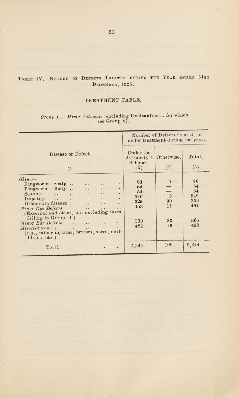 Table IV.—Return of Refects Treated during the Year ended 31st December, 1925. TREATMENT TABLE. Group 1.—Minor Ailments (excluding Uncleanliness, for which see Group V). Number of Defects treated, or under treatment during the year. Disease or Defect. (1) Skin:— Ringworm—Scalp Ringworm—Body Scabies Impetigo Other skin disease Minor Eye Defects (External and other, but excluding cases falling in Group II.) Minor Ear Defects Miscellaneous .. (e.g., minor injuries, bruises, sores, chib blains, etc.) Total Under the Authority’s Scheme. (2) Otherwise. (3) Total. (4) 83 7 90 64 — 64 54 — 54 546 3 549 329 30 359 453 11 464 333 33 366 482 16 498 2,344 100 2,444 &