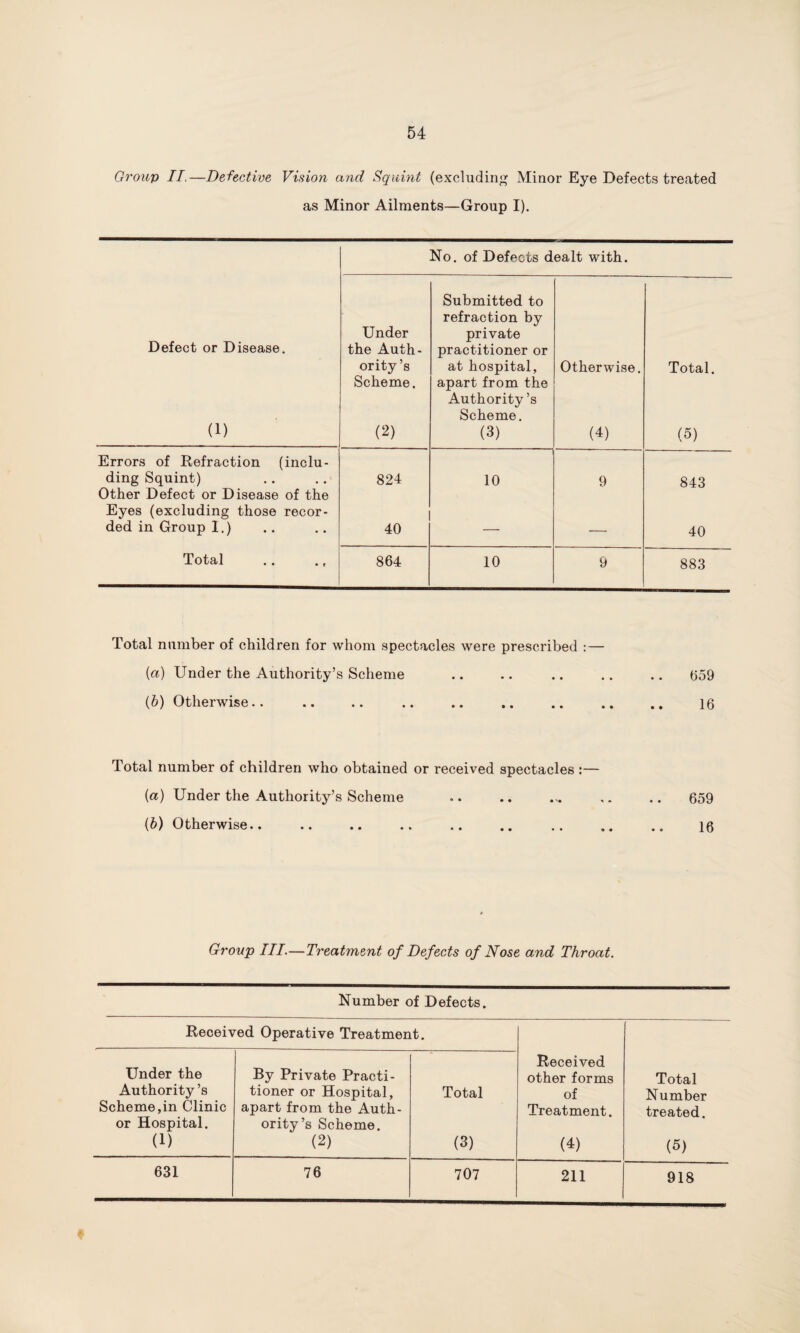 Group II,—Defective Vision and Squint (excluding Minor Eye Defects treated as Minor Ailments—Group I). Defect or Disease. (1) No. of Defects dealt with. Under the Auth¬ ority’s Scheme. (2) Submitted to refraction by private practitioner or at hospital, apart from the Authority’s Scheme. (3) Otherwise. (4) Total. (5) Errors of Refraction (inclu- ding Squint) 824 10 9 843 Other Defect or Disease of the Eyes (excluding those recor- ded in Group I.) 40 — — 40 Total 864 10 9 883 Total number of children for whom spectacles were prescribed : — (а) Under the Authority’s Scheme .. .. .. .. .. 659 (б) Otherwise.. .. .. .. .. .. .. .. .. 16 Total number of children who obtained or received spectacles :— (а) Under the Authority’s Scheme ..659 (б) Otherwise. . 16 Group III.—Treatment of Defects of Nose and Throat. Number of Defects. Received Operative Treatment. Under the Received By Private Practi- other forms Total Authority’s tioner or Hospital, Total of Number Scheme,in Clinic apart from the Auth- Treatment. treated. or Hospital. ority’s Scheme. (1) (2) (3) (4) (5) 631 76 707 211 918