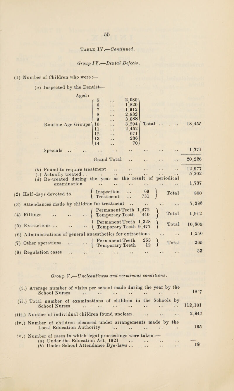 Table IV.—Continued. Group IV.—Dental Defects. (i) Number of Children who were:— (a) Inspected by the Dentist— Aged: Routine Age Groups [ ** 6 7 8 9 <1 10 11 12 13 114 2,080 A 1,820 1,912 2,832 3,088 3,294 2,452 671 236 70; Total Specials 18,455 1,771 Grand Total 20,226 (6) Found to require treatment (c) Actually treated .. (d) Re-treated during the year examination as the result of periodical (2) Half-days devoted to f Inspection \ Treatment 73? } T°taI (3) Attendances made by children for treatment f Permanent Teeth 1,472 (4) Fillings .. .. • • | Temporary Teeth 440 f Permanent Teeth 1,328 (5) Extractions .. .. •• 1 Temporary Teeth 9,477 (6) Administrations of general anaesthetics for extractions f Permanent Teeth 253 (7) Other operations ..  | Temporary Teeth 12 (8) Regulation cases Total Total Total 12,977 5,202 1,737 800 7,385 1,912 10,805 1,250 265 33 Group V.— Uncleanliness and verminous conditions. (i.) Average number of visits per school made during the year by the School Nurses .. .. .. •• •• •• 18'7 (ii.) Total number of examinations of children in the Schools by School Nurses .. .. .. . • •• •• •• 112,101 (iii.) Number of individual children found unclean .. .. .. 2,847 (iv.) Number of children cleansed under arrangements made by the Local Education Authority .. .. .. .. .. 165 (v.) Number of cases in which legal proceedings were taken:— (a) Under the Education Act, 1921 .. .. .. .. — (b) Under School Attendance Bye-laws .. .. .. .. 1^