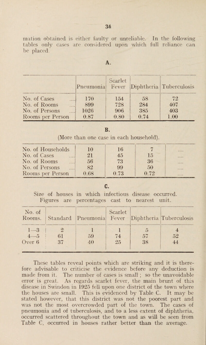 mation obtained is either faulty or unreliable. In the following tables only cases are considered upon which full reliance can be placed. A, Pneumonia Scarlet Fever Diphtheria Tuberculosis No. of Cases 170 154 58 72 No. of Rooms 899 728 284 407 No. of Persons 1026 906 385 403 Rooms per Person 0.87 0.80 0.74 1.00 B. (More than one case in each household). No. of Households 10 16 7 No. of Cases 21 45 15 No. of Rooms 56 73 36 No. of Persons 82 99 50 Rooms per Person 0.68 0.73 0.72 C. Size of houses in which infectious disease occurred. Figures are percentages cast to nearest unit. No. of Rooms. Standard Pneumonia Scarlet Fever Diphtheria Tuberculosis 1—3 2 1 1 5 4 4—5 61 59 74 57 52 Over 6 37 40 25 38 44 These tables reveal points which are striking and it is there¬ fore advisable to criticise the evidence before any deduction is made from it. The number of cases is small ; so the unavoidable error is great. As regards scarlet fever, the main brunt of this disease in Swindon in 1925 fell upon one district of the town where the houses are small. This is evidenced by Table C. It may be stated however, that this district was not the poorest part and was not the most overcrowded part of the town. The cases of pneumonia and of tuberculosis, and to a less extent of diphtheria, occurred scattered throughout the town and as will be seen from Table C, occurred in houses rather better than the average.