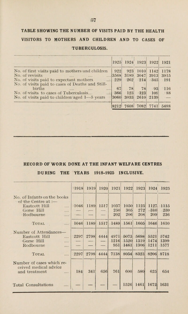 ■57 TABLE SHOWING THE NUMBER OF VISITS PAID BY THE HEALTH VISITORS TO MOTHERS AND CHILDREN AND TO CASES OF TUBERCULOSIS. 1925 1924 1923 1922 1921 No. of first visits paid to mothers and children 922 923 1010 1142 1178 No. of revisits 3568 3189 3047 3913 3915 No. of visits paid to expectant mothers No. of visits paid to cases of Deaths and Still- 229 262 214 345 191 births 67 78 78 93 116 No. of visits to cases of Tuberculosis.... 366 123 123 109 88 No. of visits paid to children aged 1—5 years 3060 3033 2610 2139 — 8212 7608 7082 7741 5488 RECORD OF WORK DONE AT THE INFANT WELFARE CENTRES DURING THE YEARS 1918-1925 INCLUSIVE. 1918 1919 1920 1921 1922 1923 1924 1925 I No. of Infants on the books of the Centre at :— Eastcott Hill 1046 1189 1517 1037 1050 1125 1127 1115 Gorse Hill — /- — 250 305 272 • 310 259 Rodbourne — — 202 206 208 209 236 Total 1046 1189 1517 1489 1561 1605 1646 1610 Number of Attendances— Eastcott Hill 2297 2798 4444 4971 5073 5698 5521 5742 Gorse Hill — — — 1216 1520 1319 1474 1399 Rodbourne — — — 951 1461 1306 1211 1577 Total 2297 2798 4444 7138 8054 8323 8206 8718 Number of cases which re- ceived medical advice and treatment 184 341 656 761 600 580 625 654 Total Consultations — — — 1526 1461 1672 1631