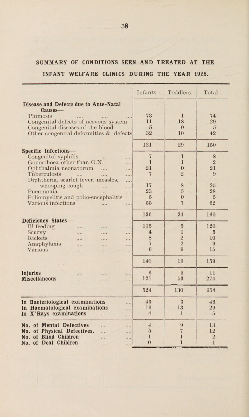 SUMMARY OF CONDITIONS SEEN AND TREATED AT THE INFANT WELFARE CLINICS DURING THE YEAR 1925. Infants. Toddlers. Total. Disease and Defects due to Ante-Natal Causes— Phimosis 73 1 74 Congenital defects of nervous system 11 18 29 Congenital diseases of the blood 5 0 5 Other congenital deformities & defects 32 10 42 Specific Infections— 121 29 150 Congenital syphilis 7 1 8 Gonorrhoea other than O.N. 1 1 2 Ophthalmia neonatorum 21 0 21 Tuberculosis Diphtheria, scarlet fever, measles, 7 2 9 whooping cough 17 8 25 Pneumonia 23 5 28 Poliomyelitis and polio-encephalitis 5 0 5 Various infections 55 7 62 Deficiency States— 136 24 160 Ill-feeding 115 5 120 Scurvy 4 1 5 Rickets 8 2 10 Anaphylaxis 7 2 9 Various 6 9 15 140 19 159 Injuries 6 5 11 Miscellaneous 121 53 274 524 130 654 In Bacteriological examinations 43 3 46 In Haematological examinations In X’Rays examinations 16 13 29 4 1 5 No. of Mental Defectives 4 9 13 No. of Physical Defectives. 5 7 12 No. of Blind Children 1 1 2 No. of Deaf Children 0 1 1